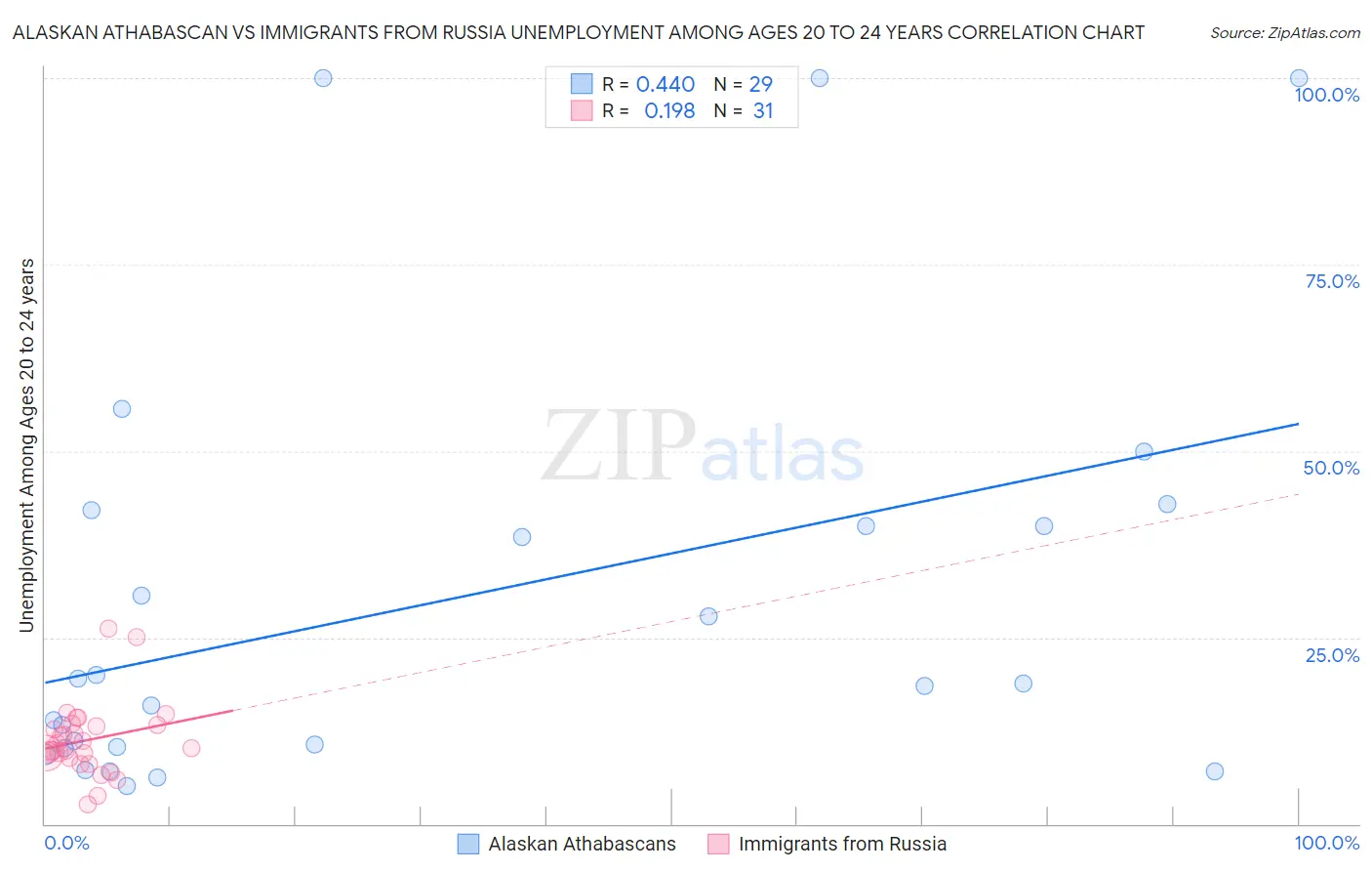 Alaskan Athabascan vs Immigrants from Russia Unemployment Among Ages 20 to 24 years