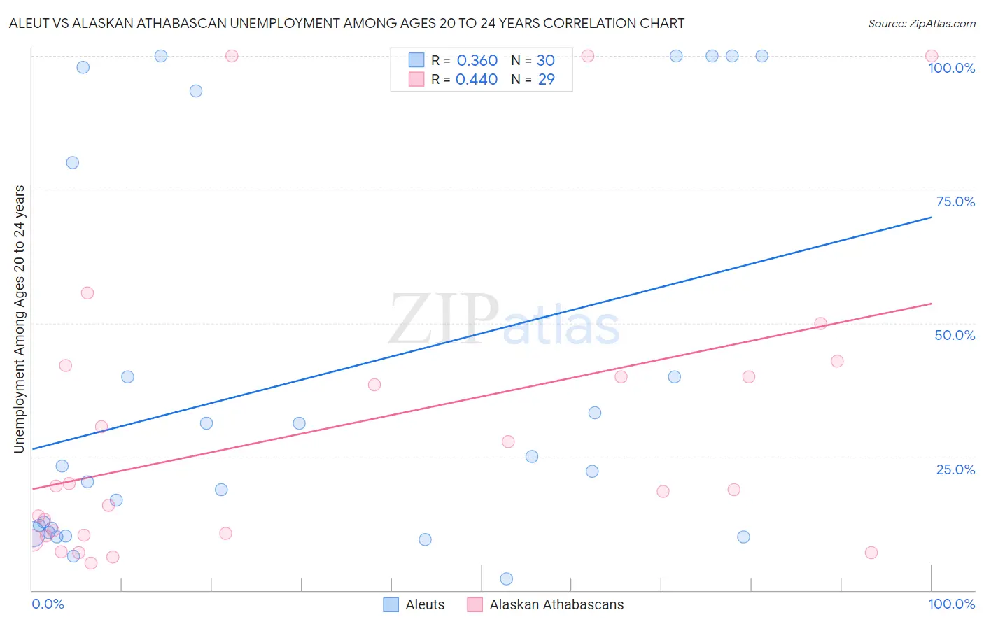 Aleut vs Alaskan Athabascan Unemployment Among Ages 20 to 24 years