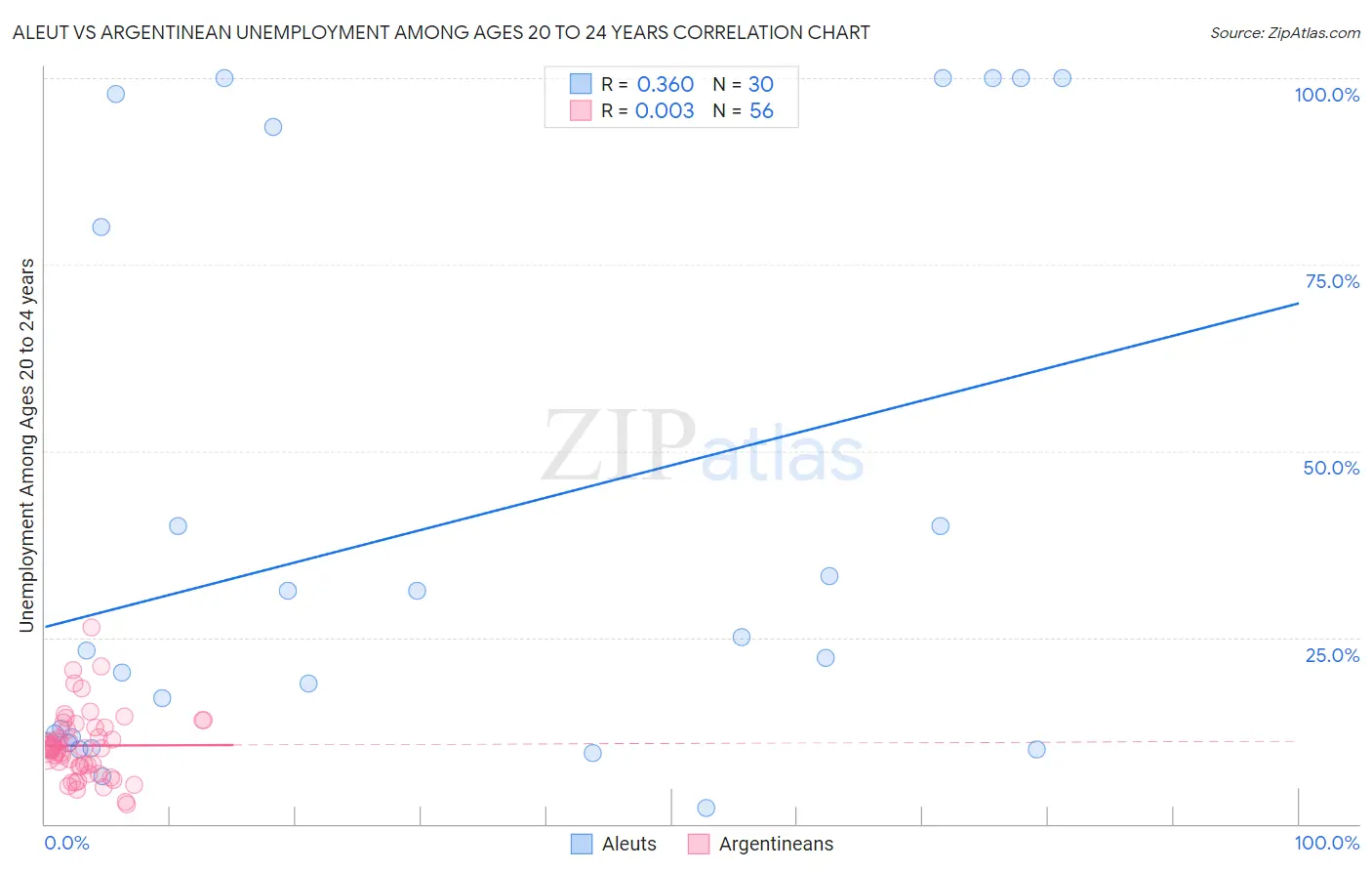 Aleut vs Argentinean Unemployment Among Ages 20 to 24 years