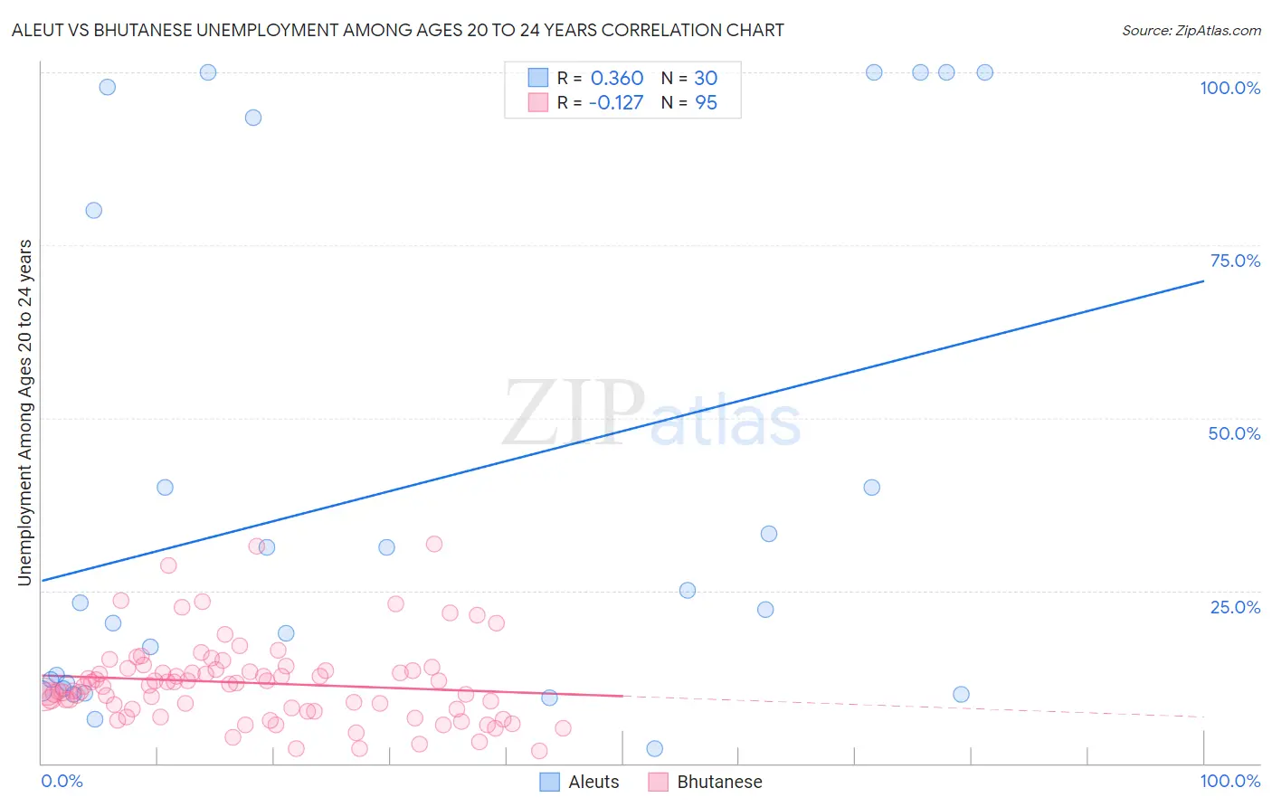 Aleut vs Bhutanese Unemployment Among Ages 20 to 24 years