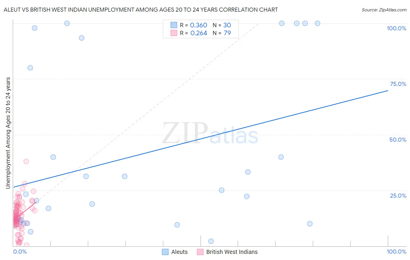 Aleut vs British West Indian Unemployment Among Ages 20 to 24 years