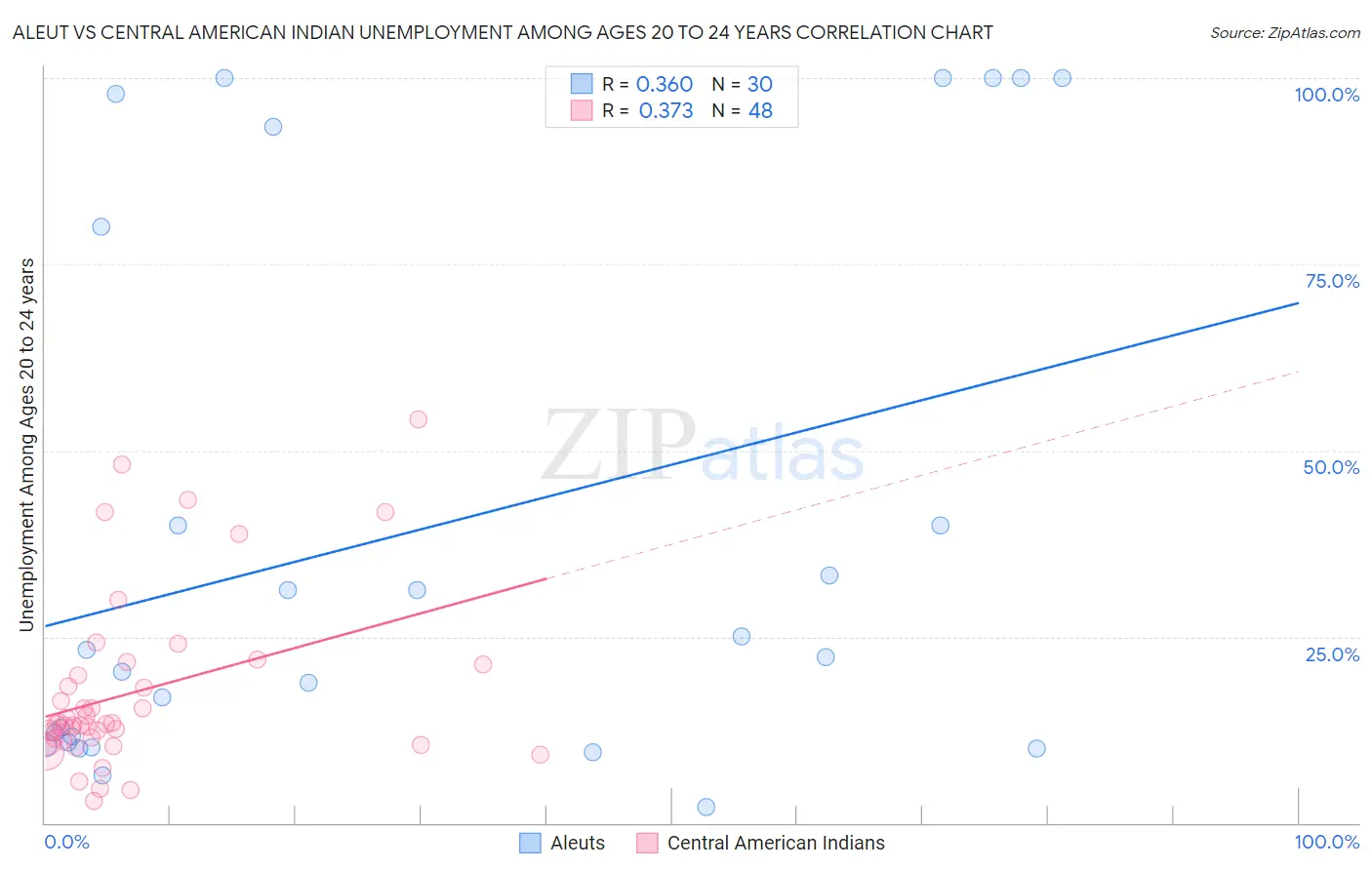 Aleut vs Central American Indian Unemployment Among Ages 20 to 24 years