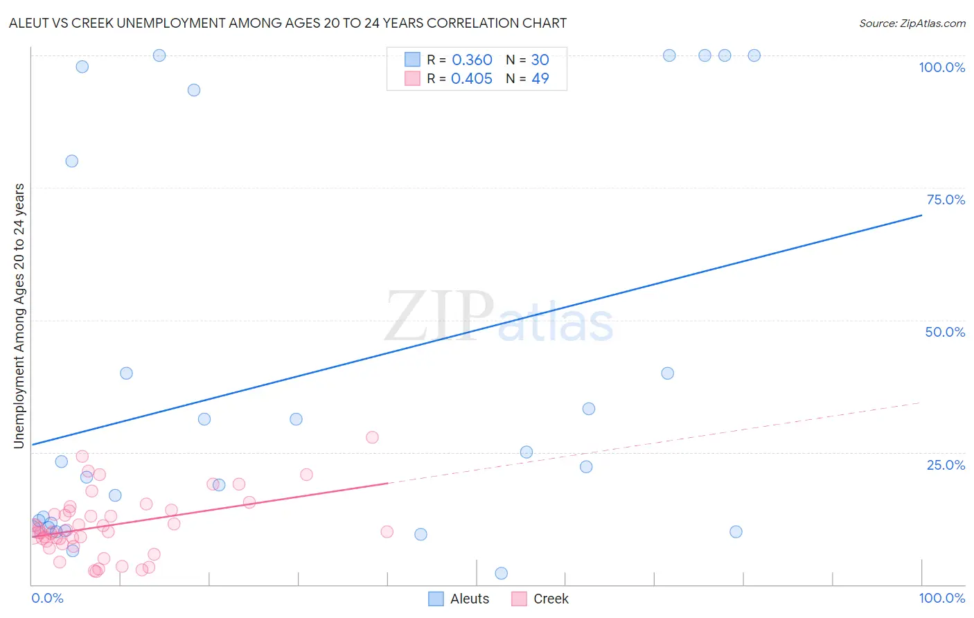 Aleut vs Creek Unemployment Among Ages 20 to 24 years