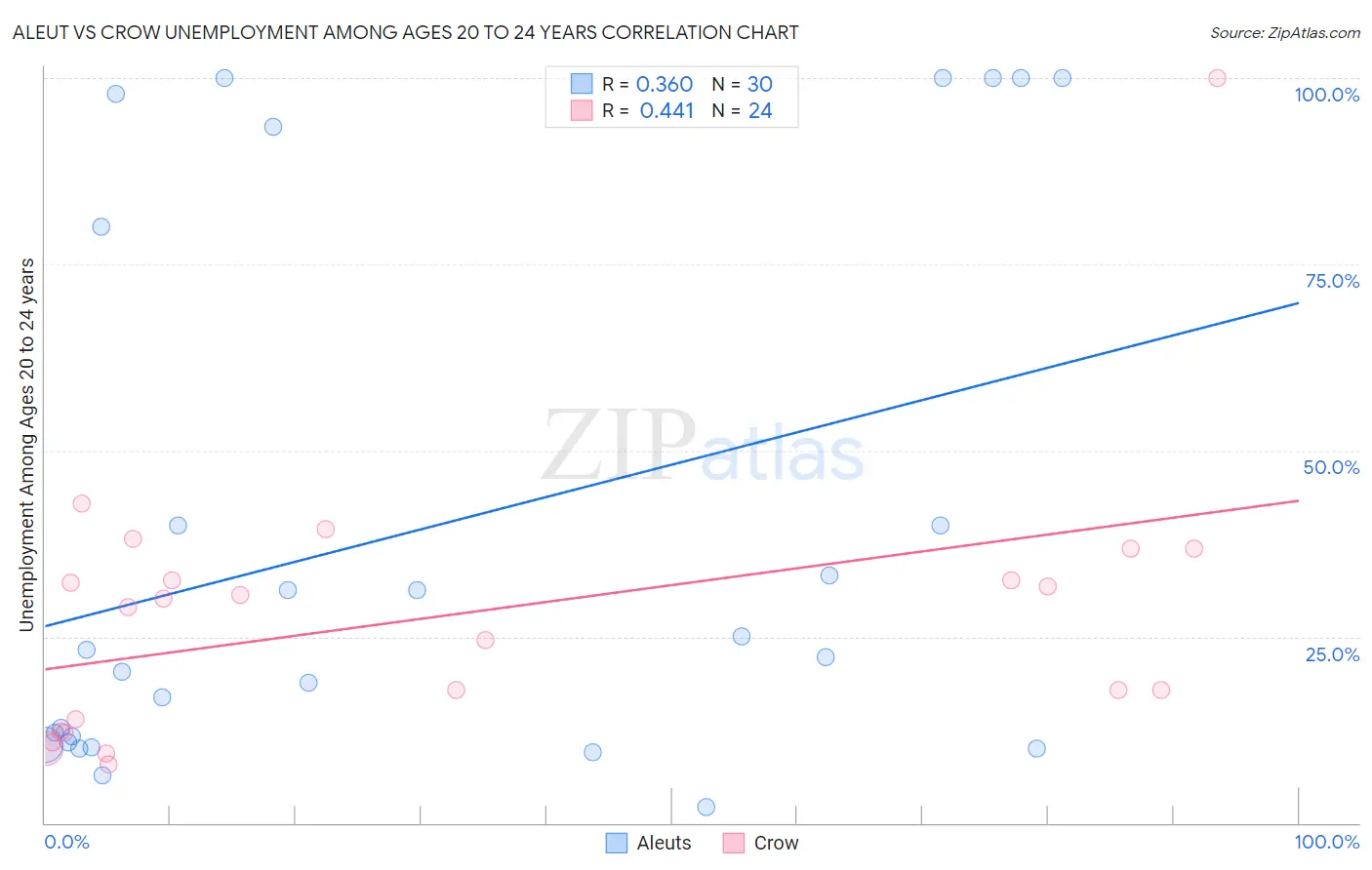 Aleut vs Crow Unemployment Among Ages 20 to 24 years