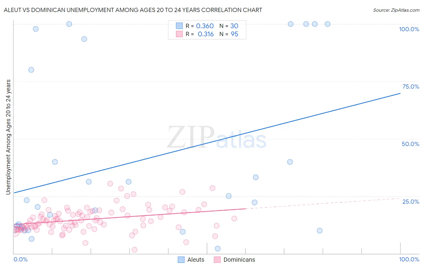 Aleut vs Dominican Unemployment Among Ages 20 to 24 years