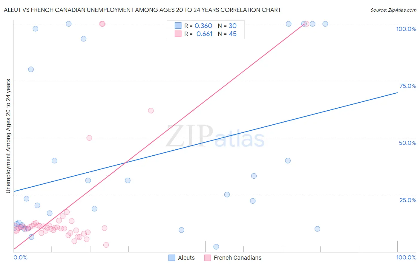 Aleut vs French Canadian Unemployment Among Ages 20 to 24 years