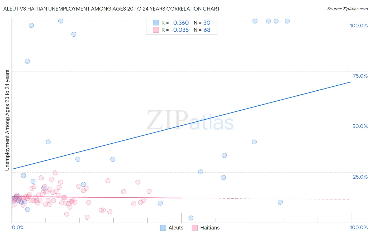 Aleut vs Haitian Unemployment Among Ages 20 to 24 years