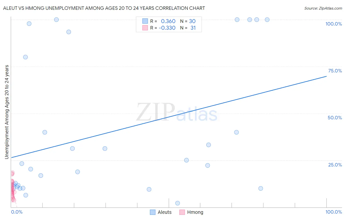 Aleut vs Hmong Unemployment Among Ages 20 to 24 years