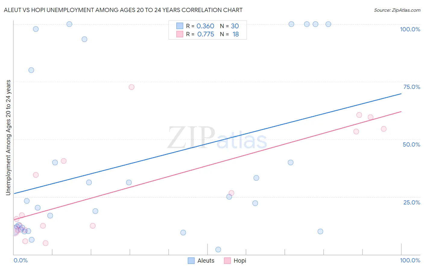 Aleut vs Hopi Unemployment Among Ages 20 to 24 years