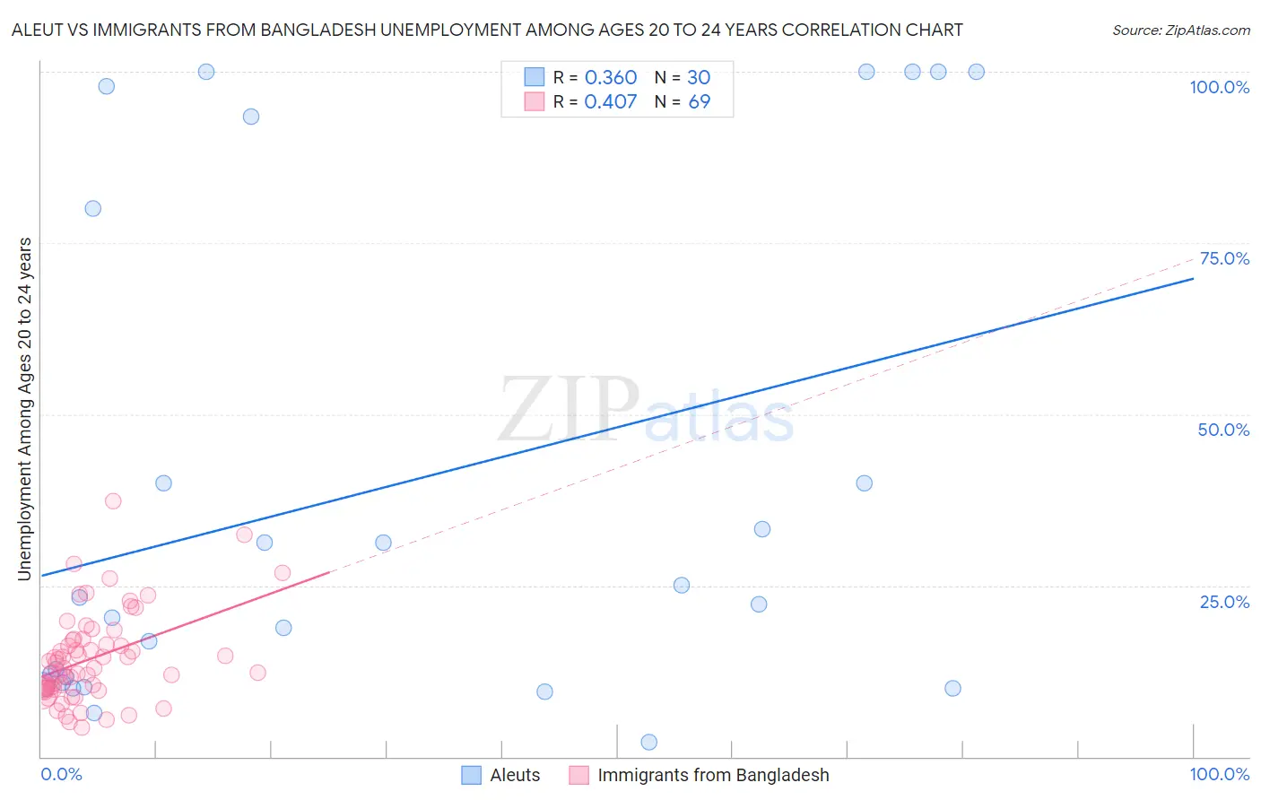 Aleut vs Immigrants from Bangladesh Unemployment Among Ages 20 to 24 years