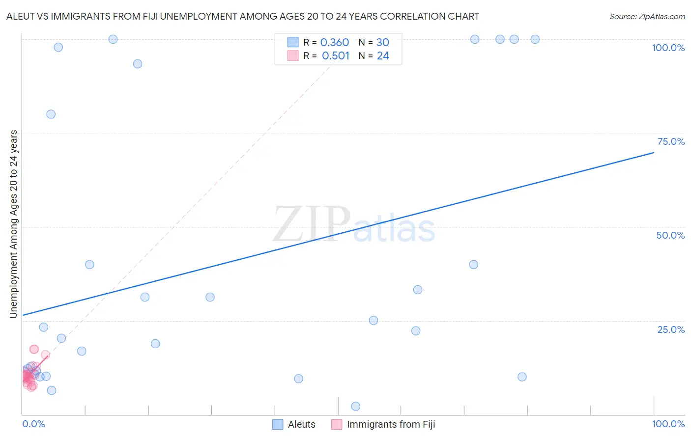 Aleut vs Immigrants from Fiji Unemployment Among Ages 20 to 24 years