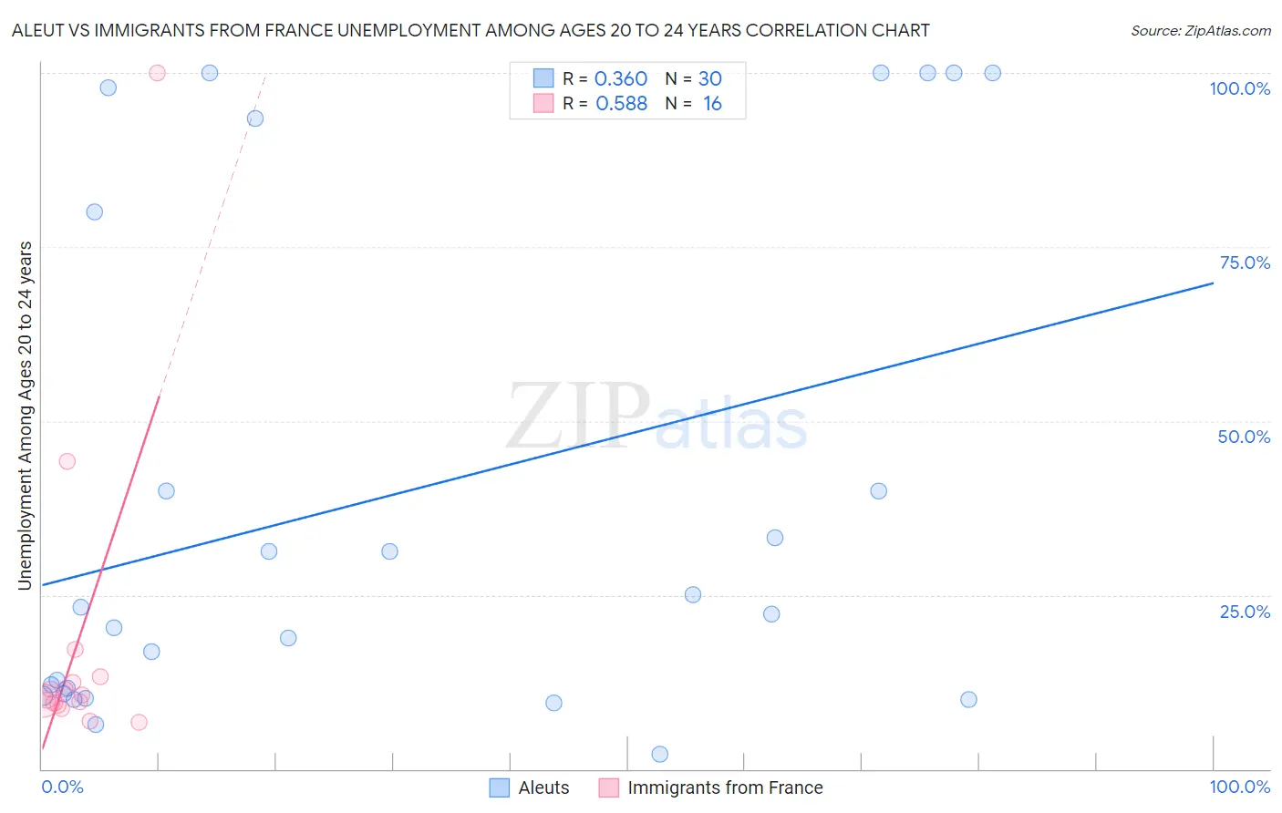 Aleut vs Immigrants from France Unemployment Among Ages 20 to 24 years