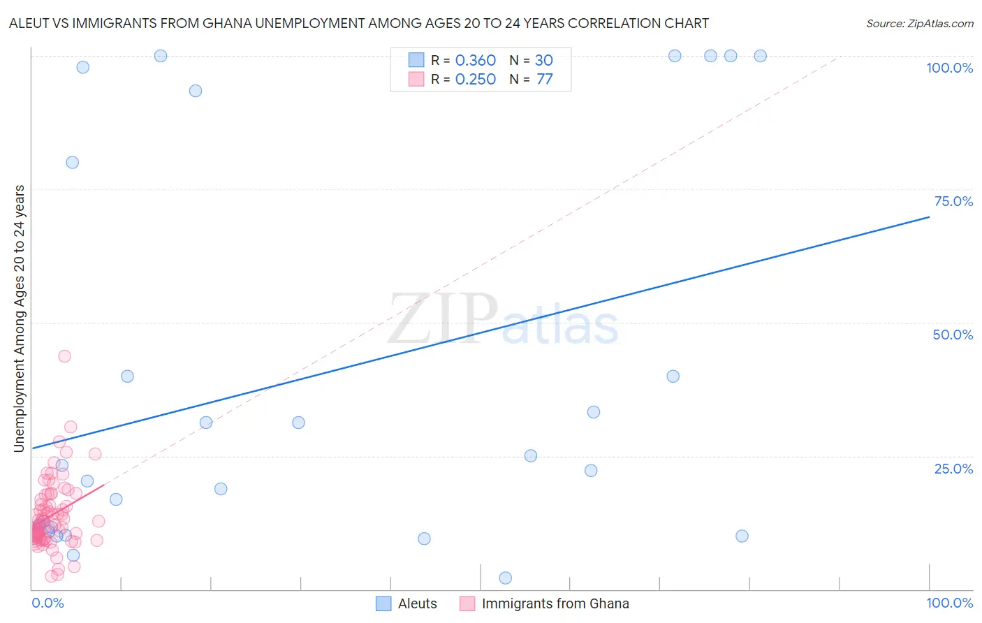 Aleut vs Immigrants from Ghana Unemployment Among Ages 20 to 24 years