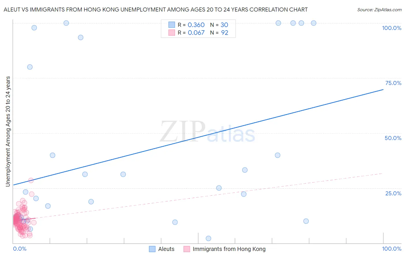 Aleut vs Immigrants from Hong Kong Unemployment Among Ages 20 to 24 years