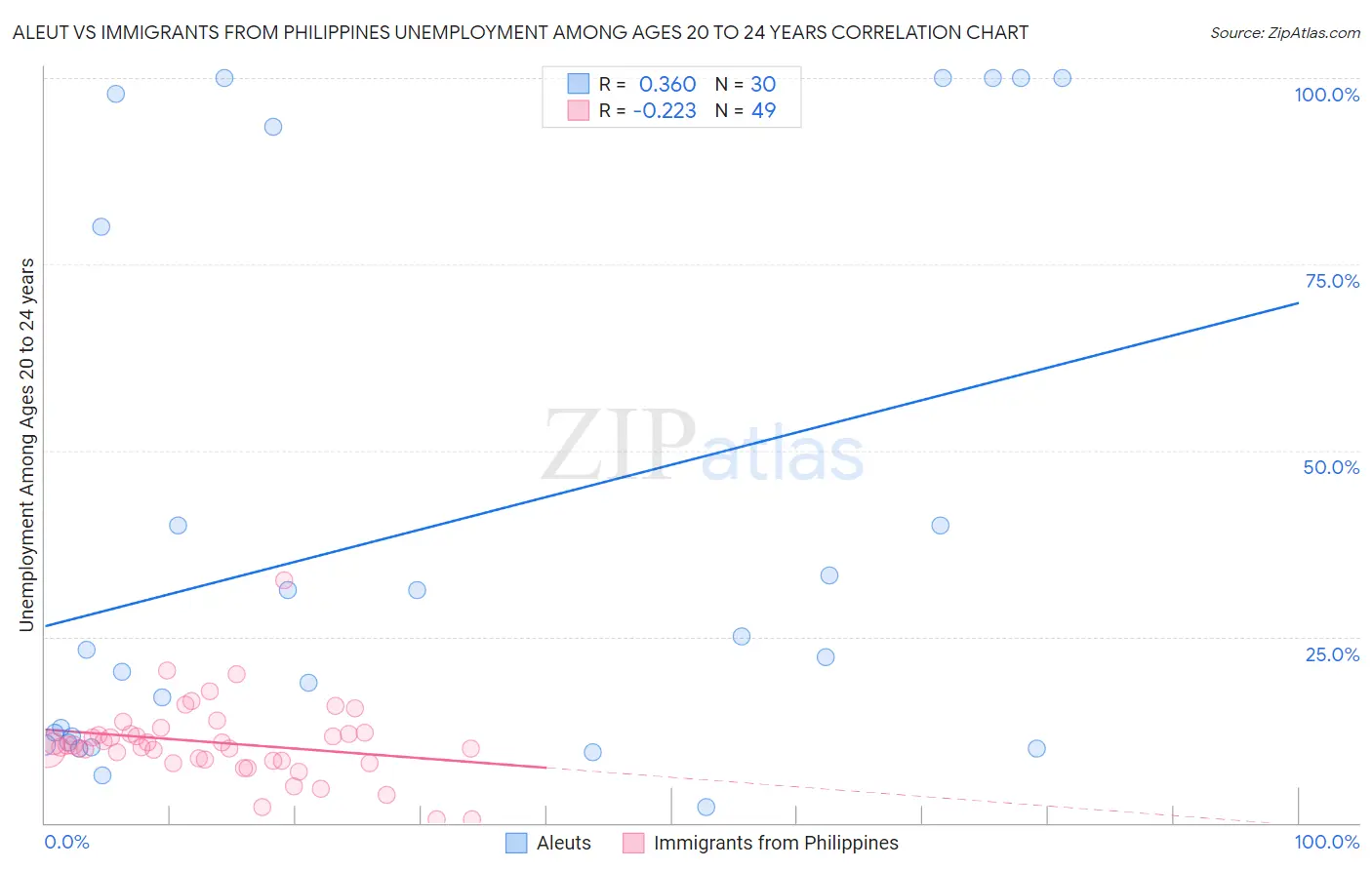 Aleut vs Immigrants from Philippines Unemployment Among Ages 20 to 24 years