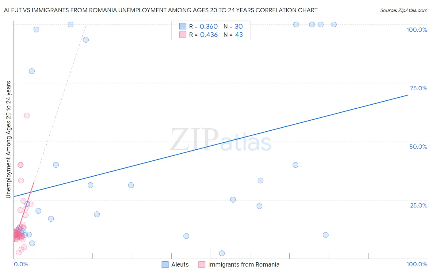 Aleut vs Immigrants from Romania Unemployment Among Ages 20 to 24 years