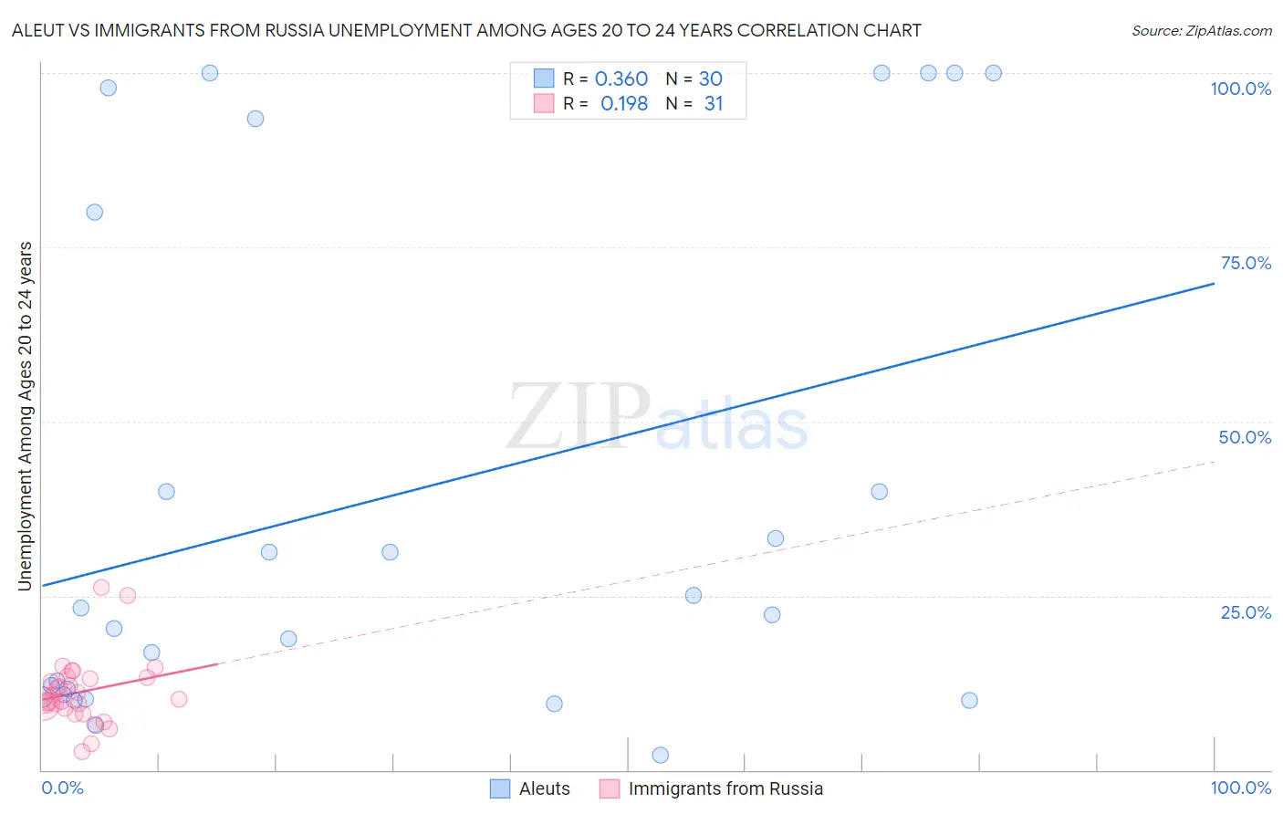 Aleut vs Immigrants from Russia Unemployment Among Ages 20 to 24 years