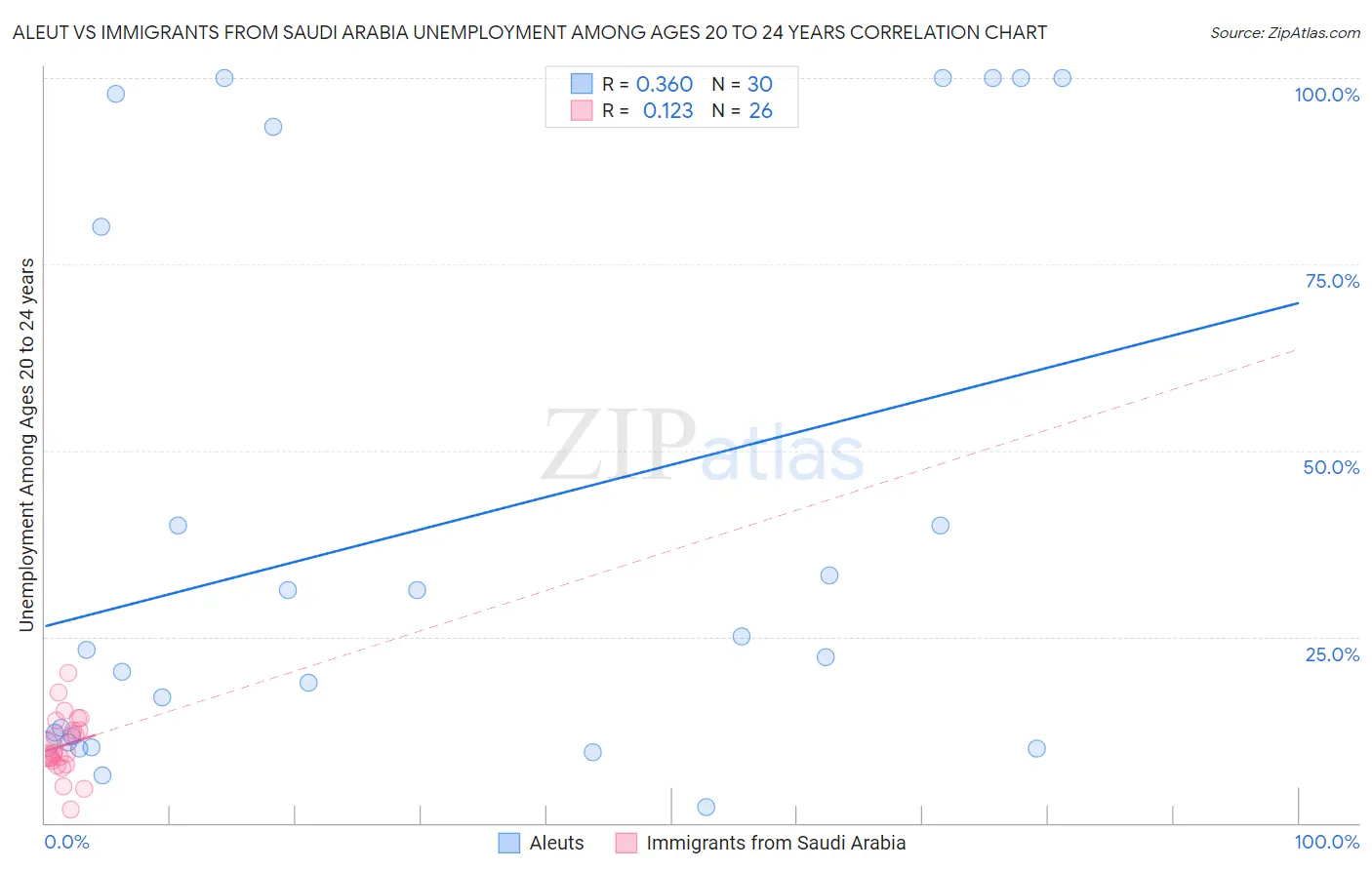 Aleut vs Immigrants from Saudi Arabia Unemployment Among Ages 20 to 24 years