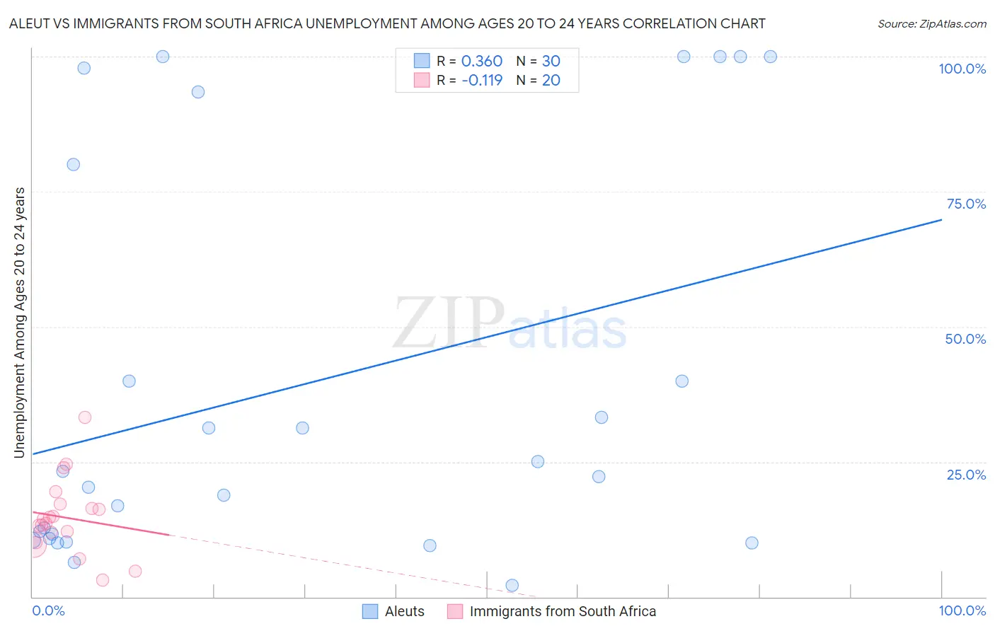 Aleut vs Immigrants from South Africa Unemployment Among Ages 20 to 24 years