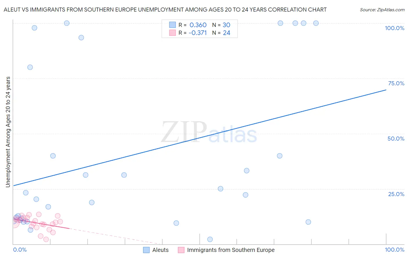 Aleut vs Immigrants from Southern Europe Unemployment Among Ages 20 to 24 years