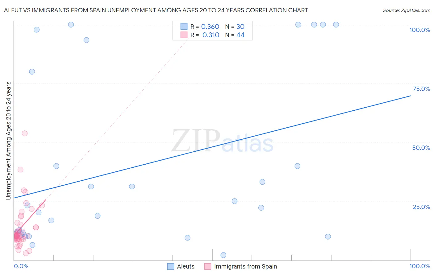 Aleut vs Immigrants from Spain Unemployment Among Ages 20 to 24 years