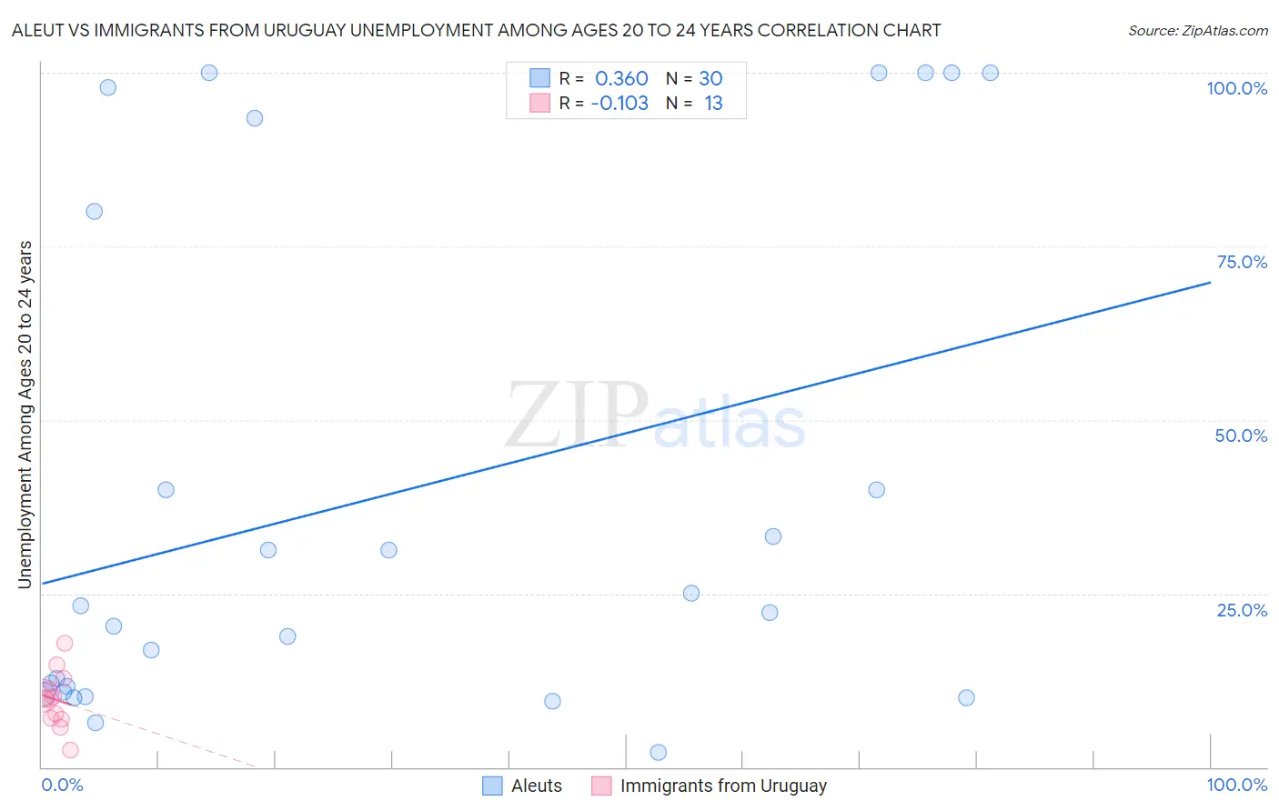 Aleut vs Immigrants from Uruguay Unemployment Among Ages 20 to 24 years