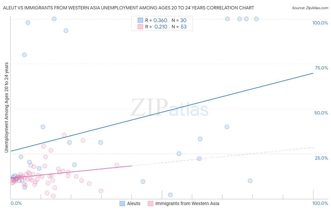 Aleut vs Immigrants from Western Asia Unemployment Among Ages 20 to 24 years