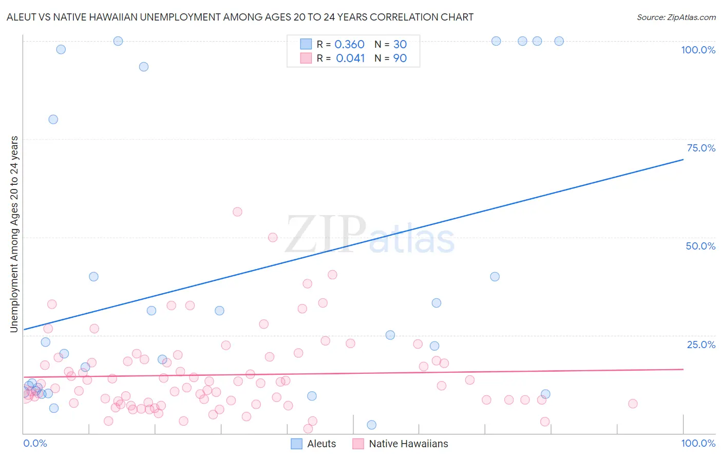 Aleut vs Native Hawaiian Unemployment Among Ages 20 to 24 years