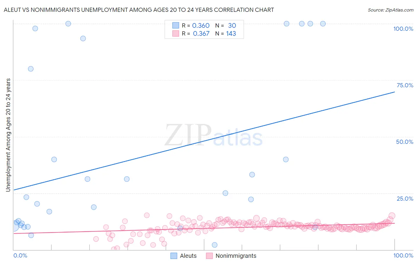 Aleut vs Nonimmigrants Unemployment Among Ages 20 to 24 years