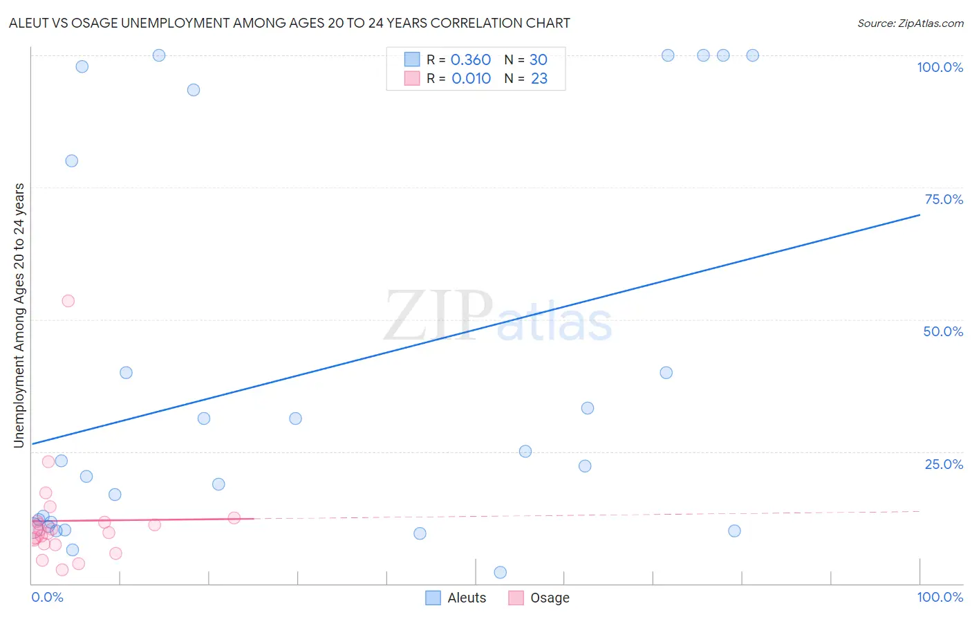 Aleut vs Osage Unemployment Among Ages 20 to 24 years