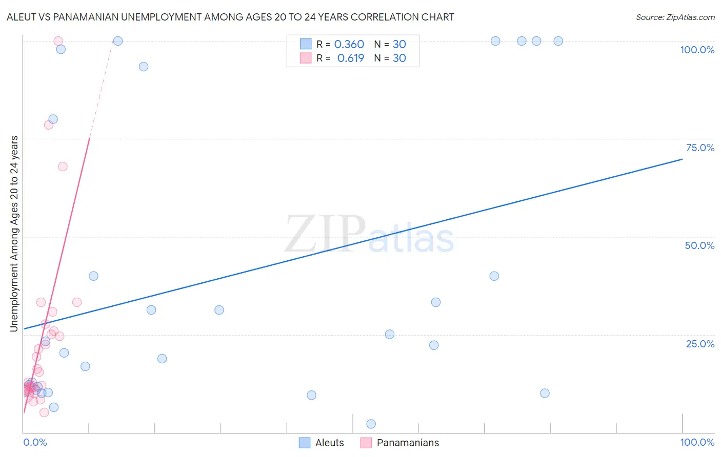 Aleut vs Panamanian Unemployment Among Ages 20 to 24 years