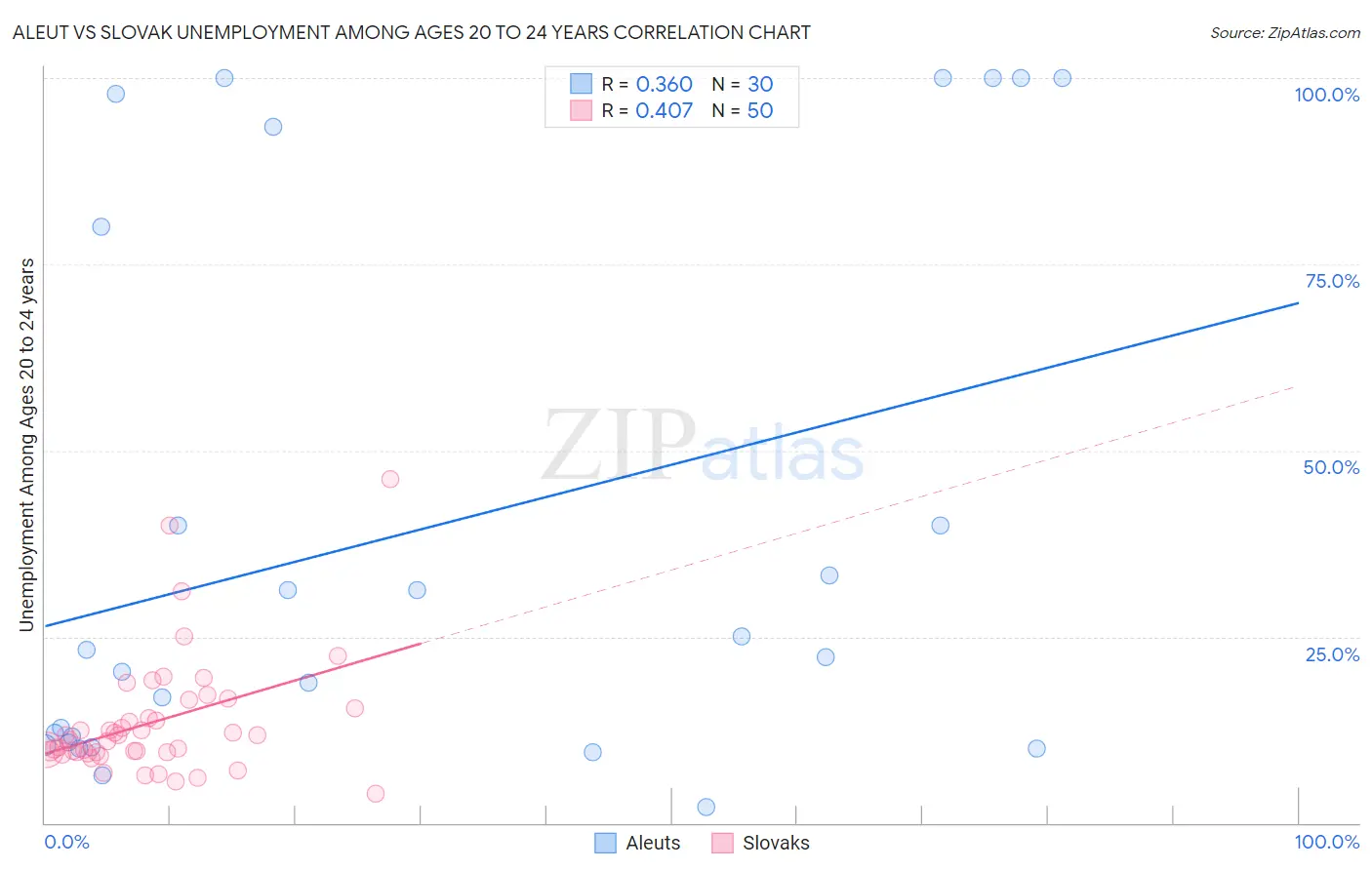 Aleut vs Slovak Unemployment Among Ages 20 to 24 years