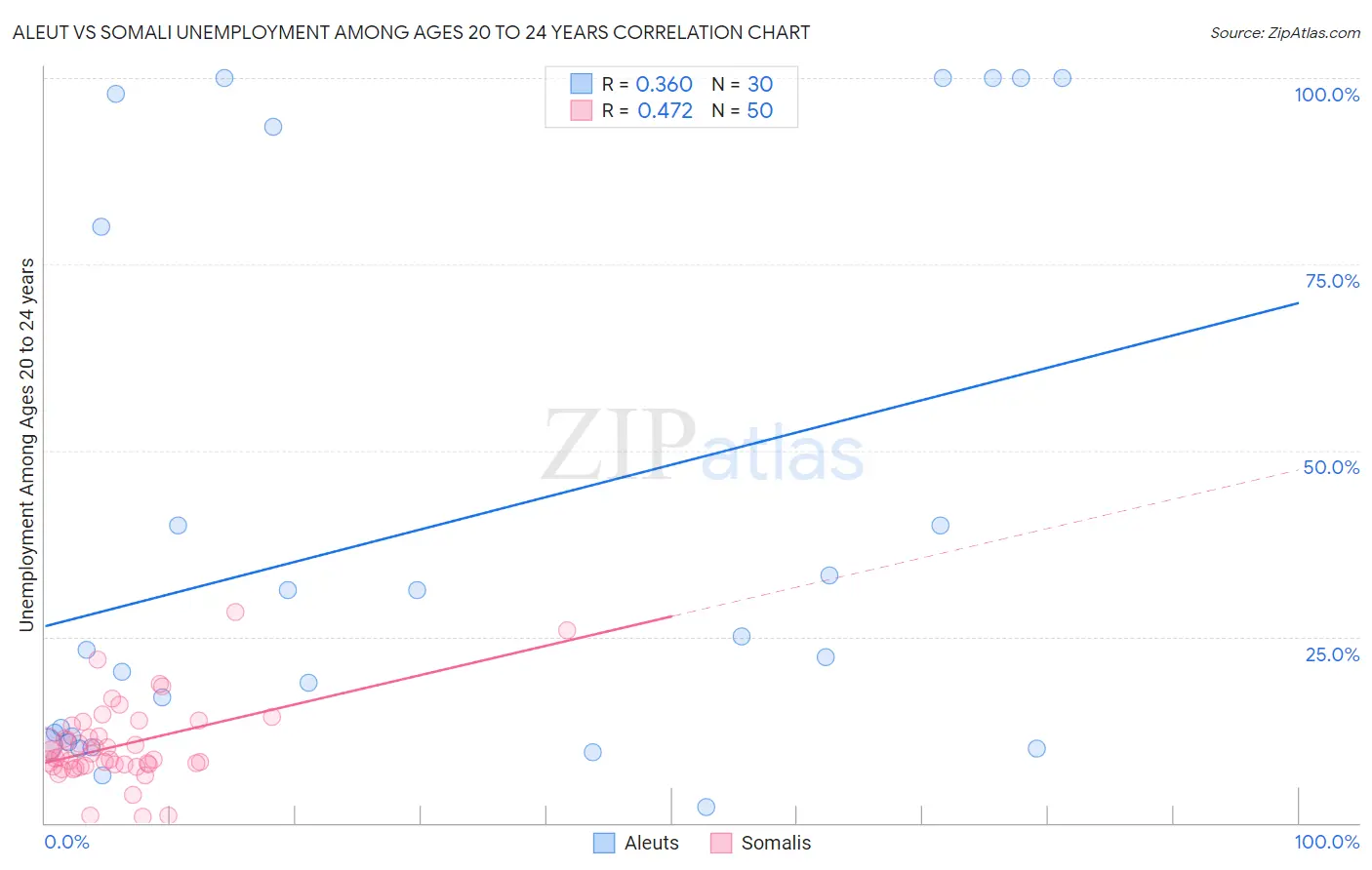 Aleut vs Somali Unemployment Among Ages 20 to 24 years