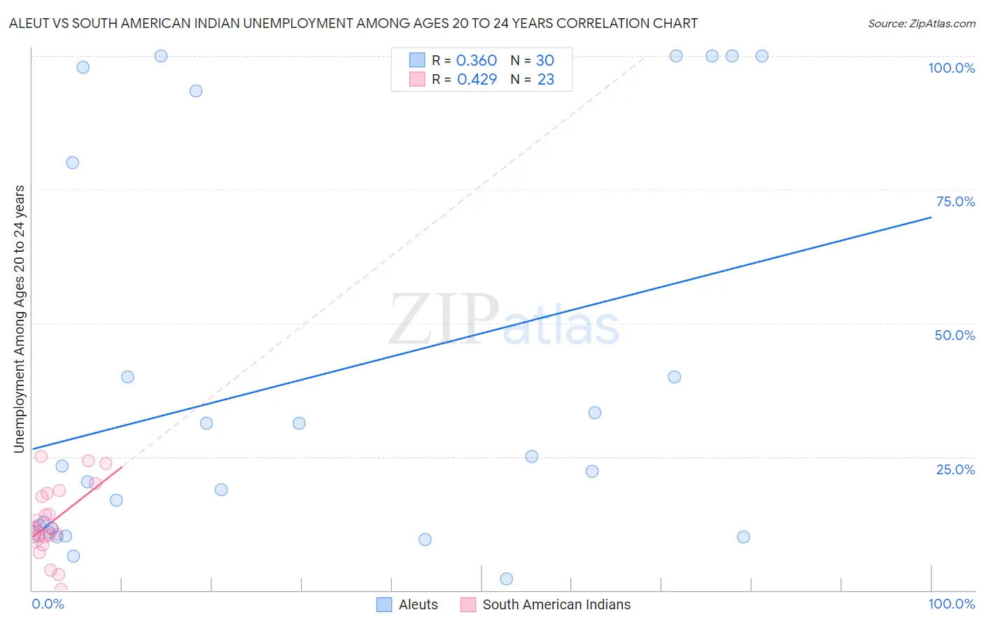 Aleut vs South American Indian Unemployment Among Ages 20 to 24 years