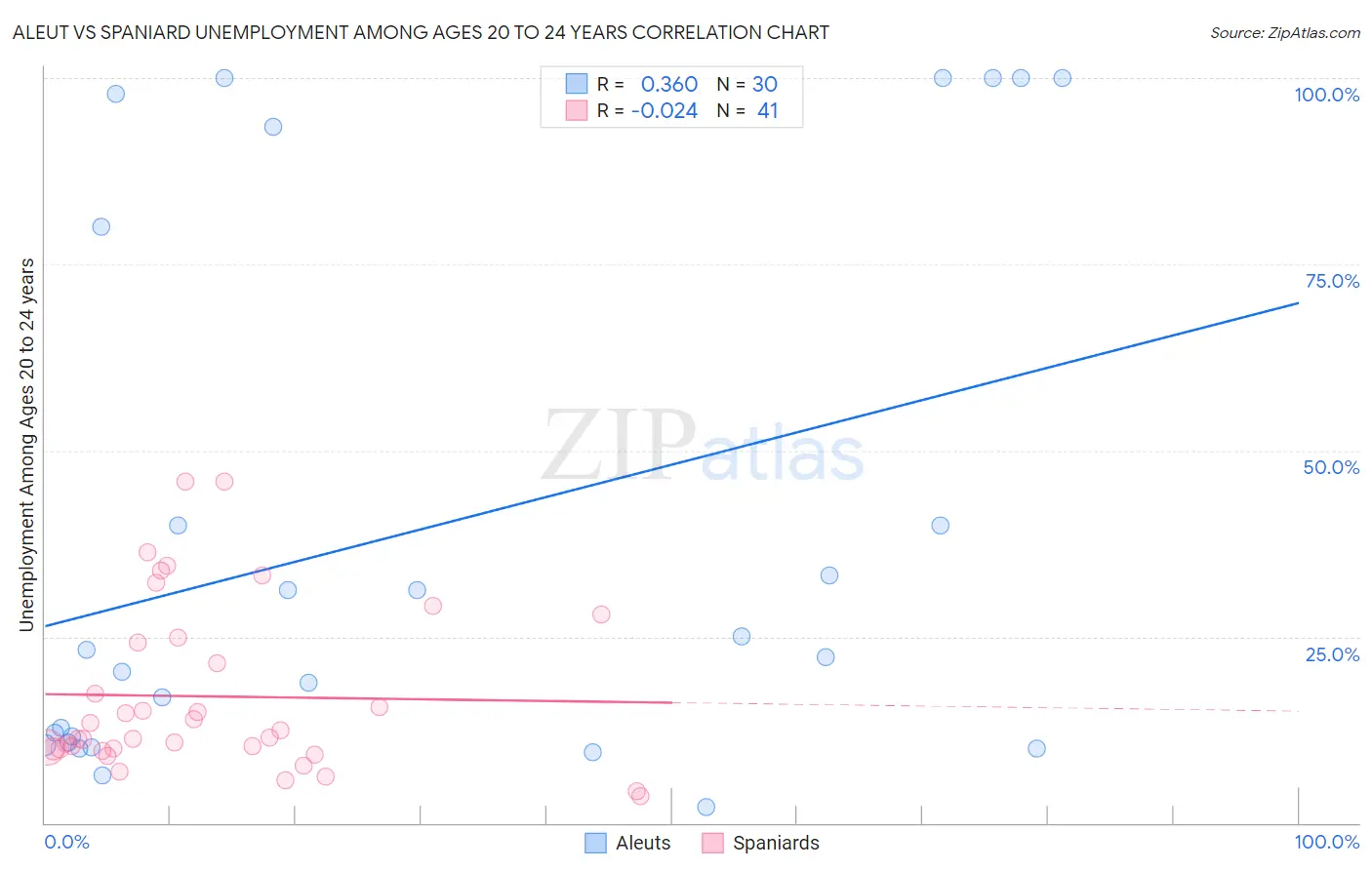 Aleut vs Spaniard Unemployment Among Ages 20 to 24 years