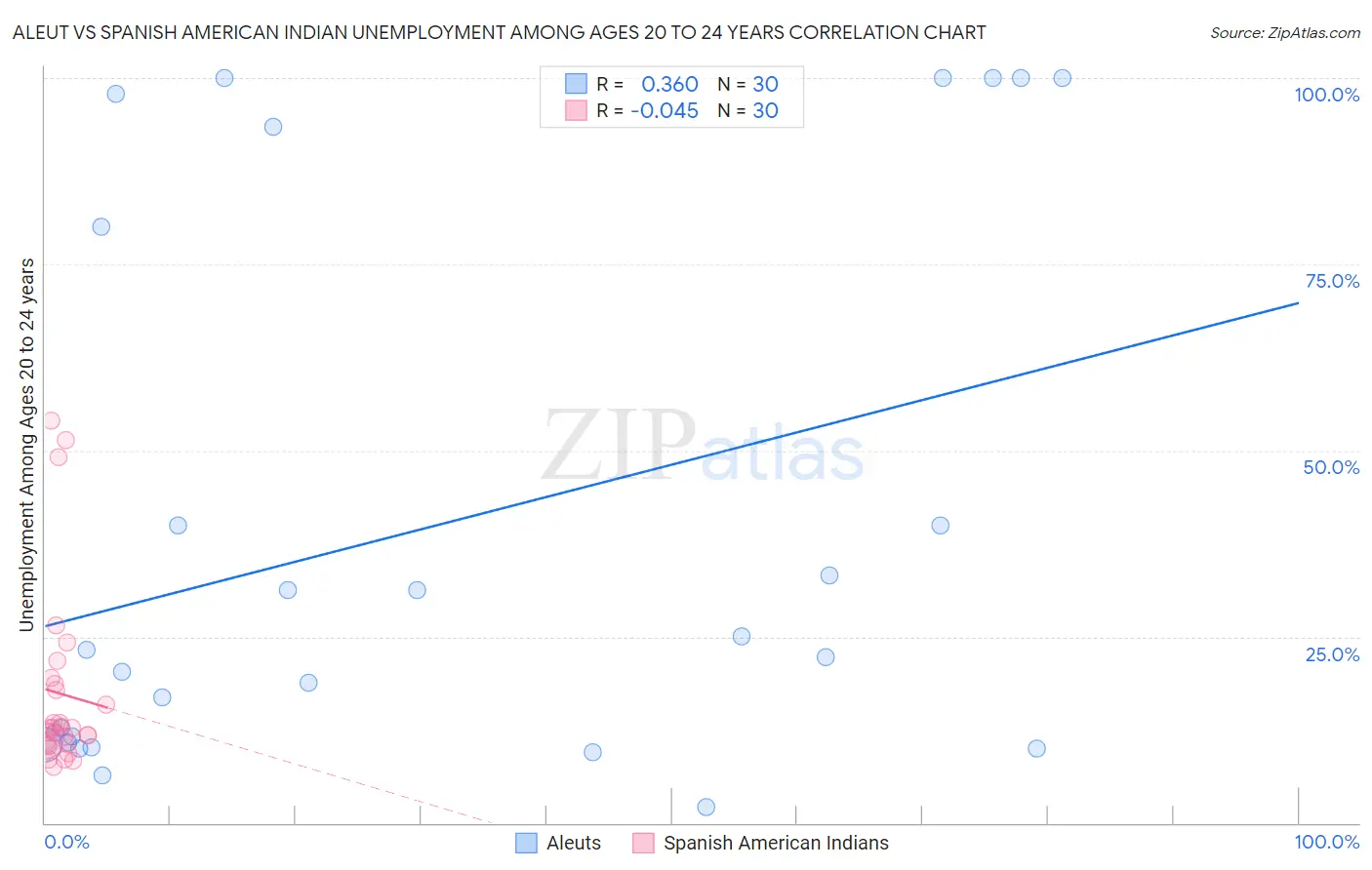 Aleut vs Spanish American Indian Unemployment Among Ages 20 to 24 years