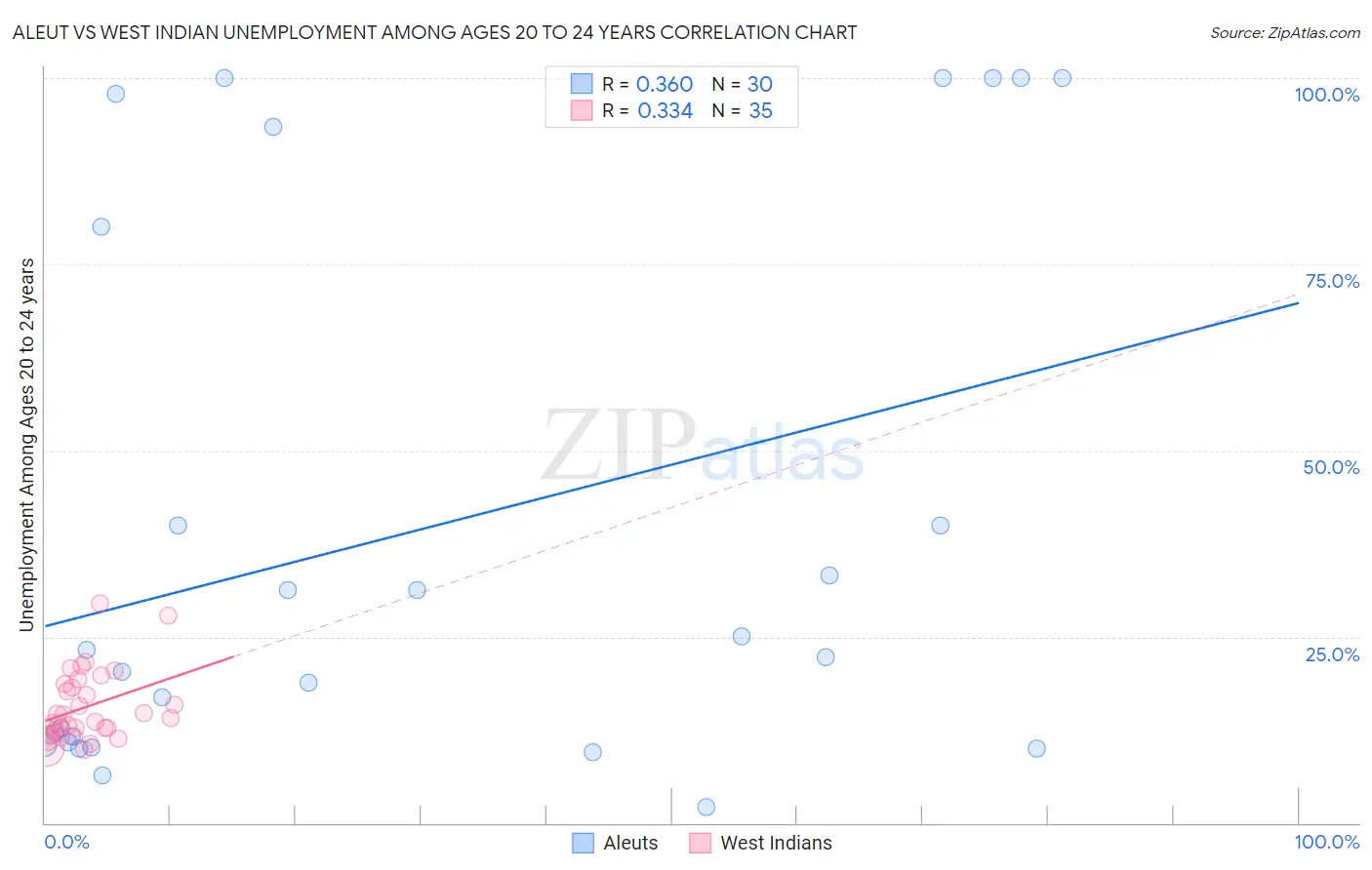 Aleut vs West Indian Unemployment Among Ages 20 to 24 years