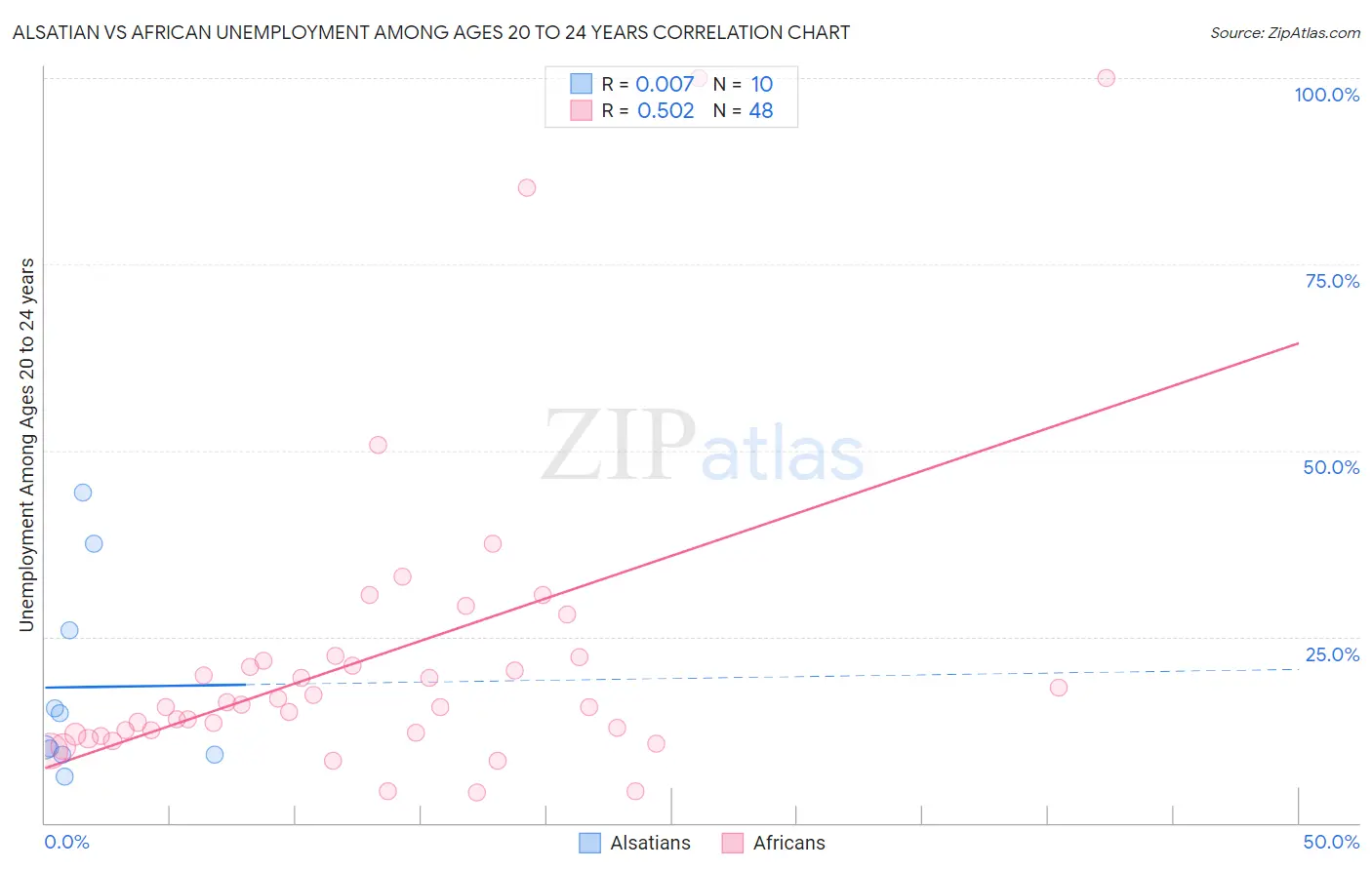 Alsatian vs African Unemployment Among Ages 20 to 24 years