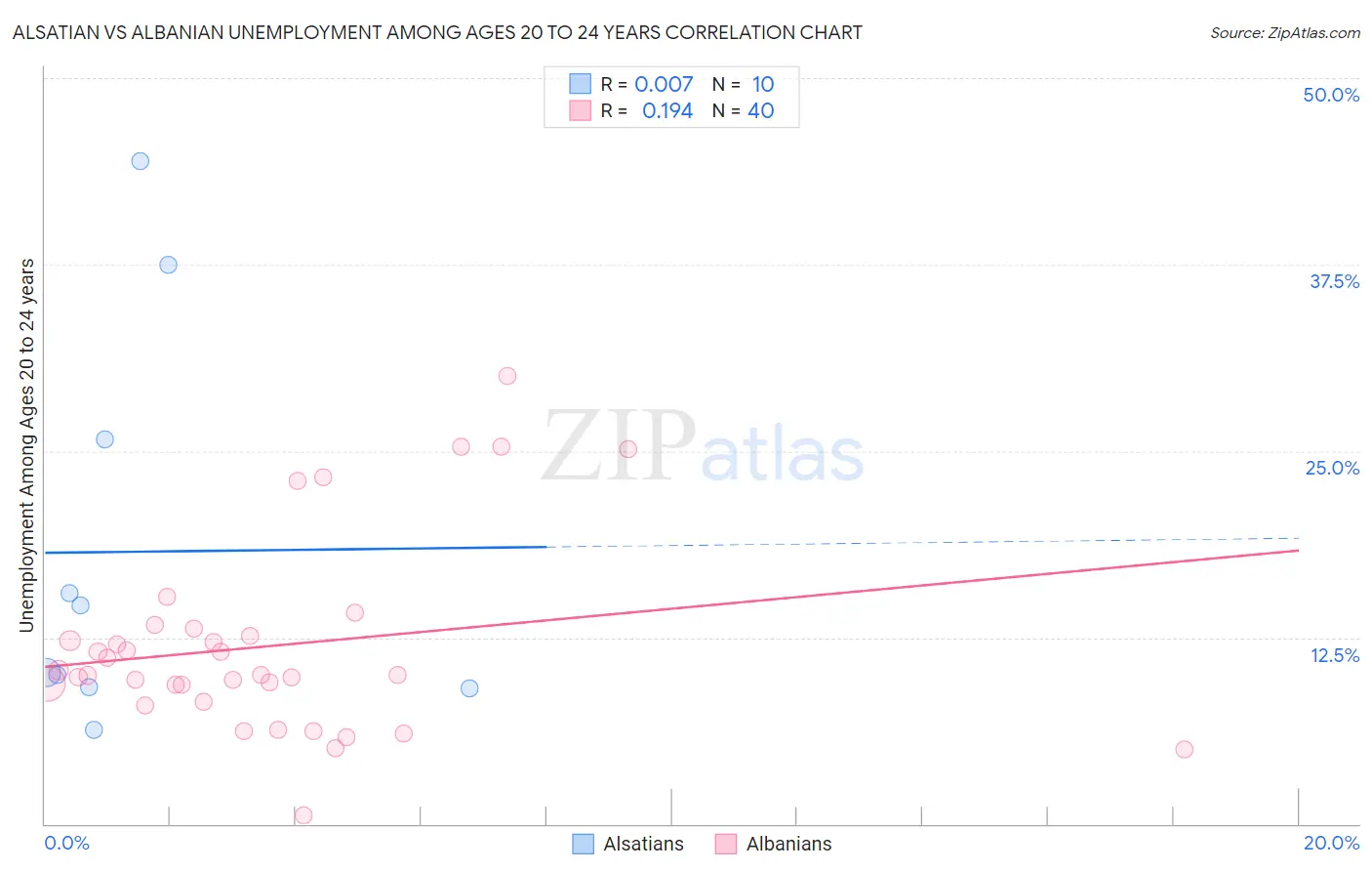 Alsatian vs Albanian Unemployment Among Ages 20 to 24 years