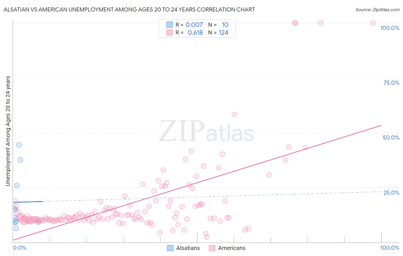 Alsatian vs American Unemployment Among Ages 20 to 24 years