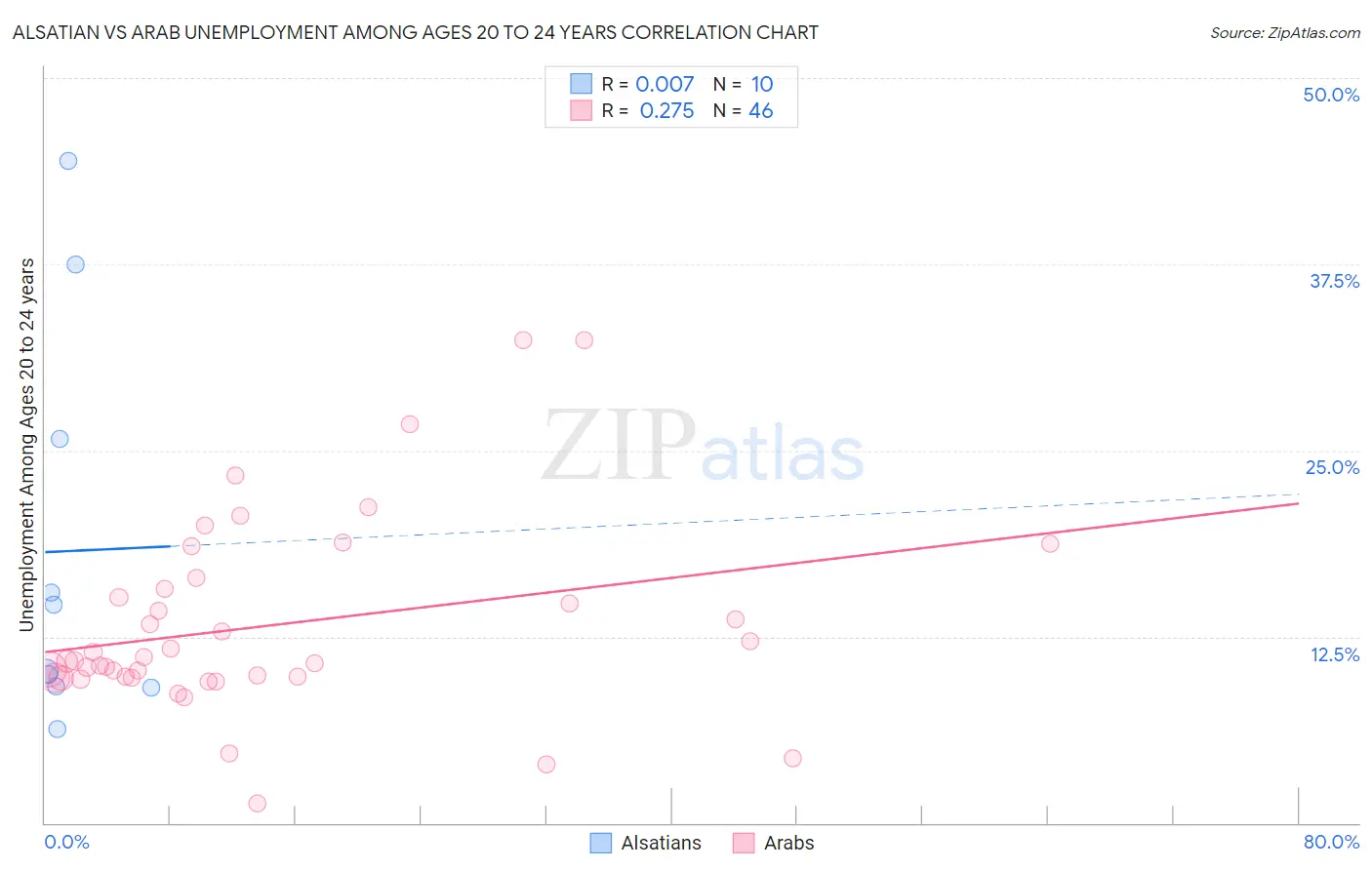 Alsatian vs Arab Unemployment Among Ages 20 to 24 years