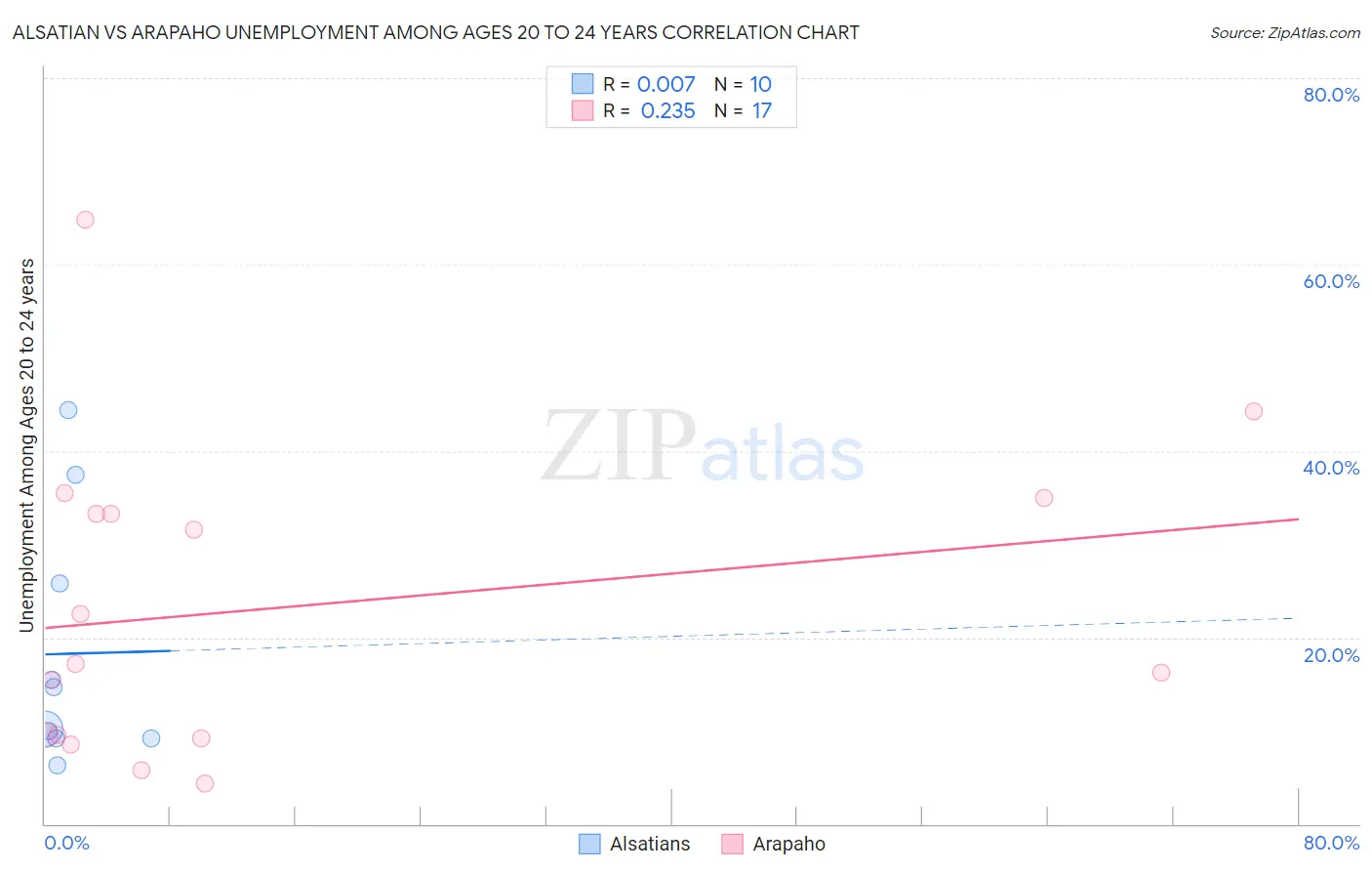 Alsatian vs Arapaho Unemployment Among Ages 20 to 24 years