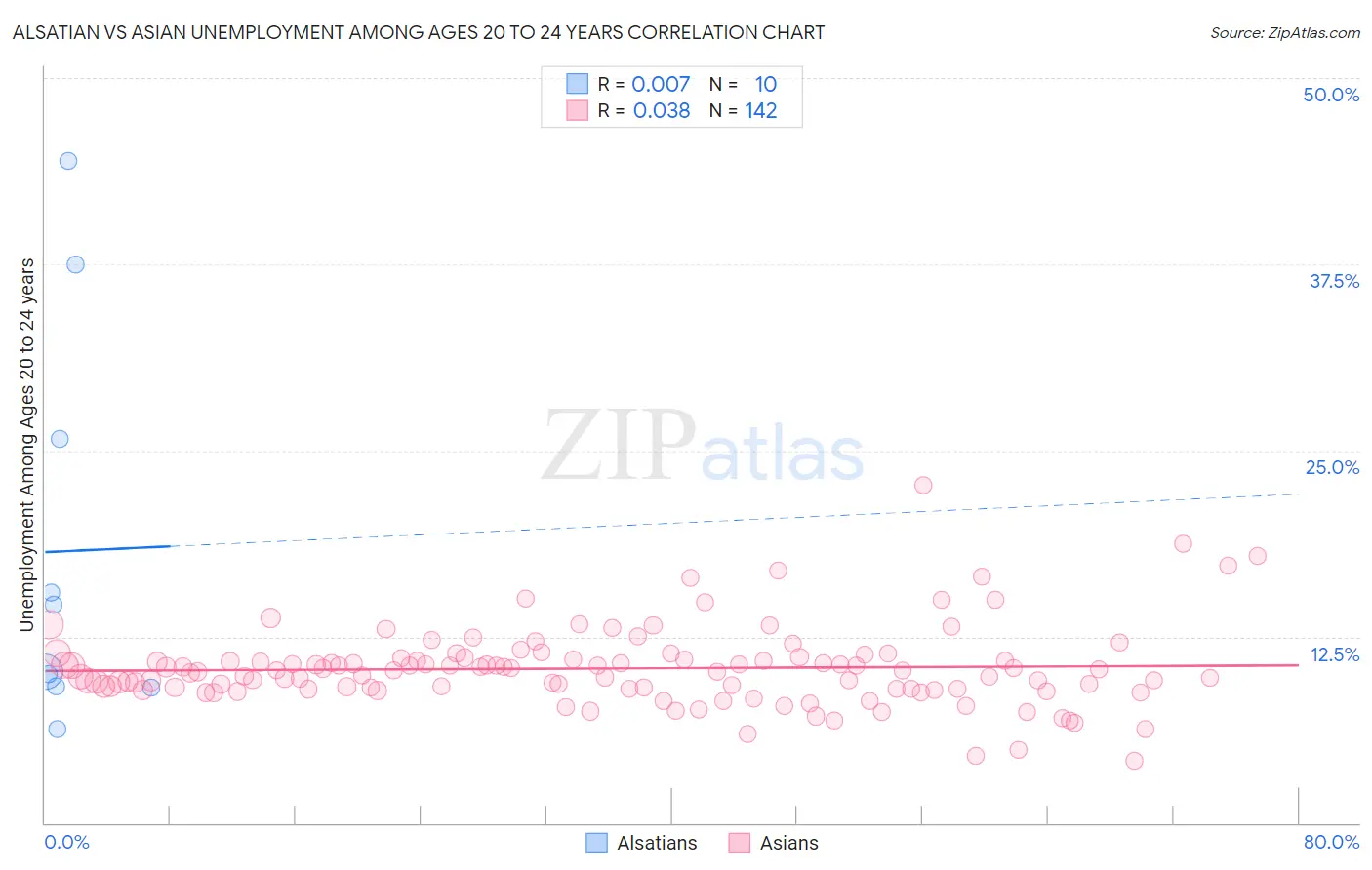 Alsatian vs Asian Unemployment Among Ages 20 to 24 years