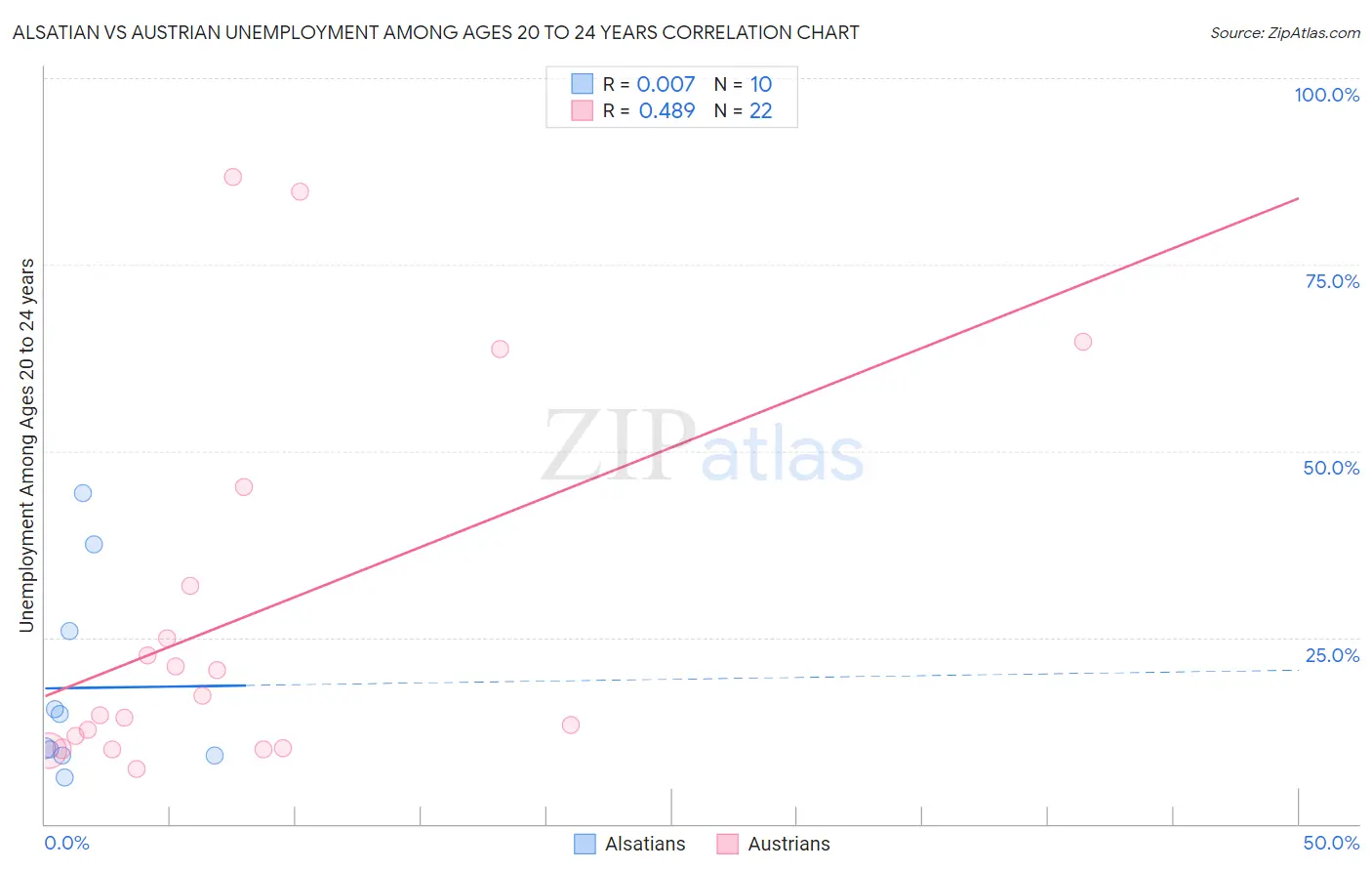 Alsatian vs Austrian Unemployment Among Ages 20 to 24 years