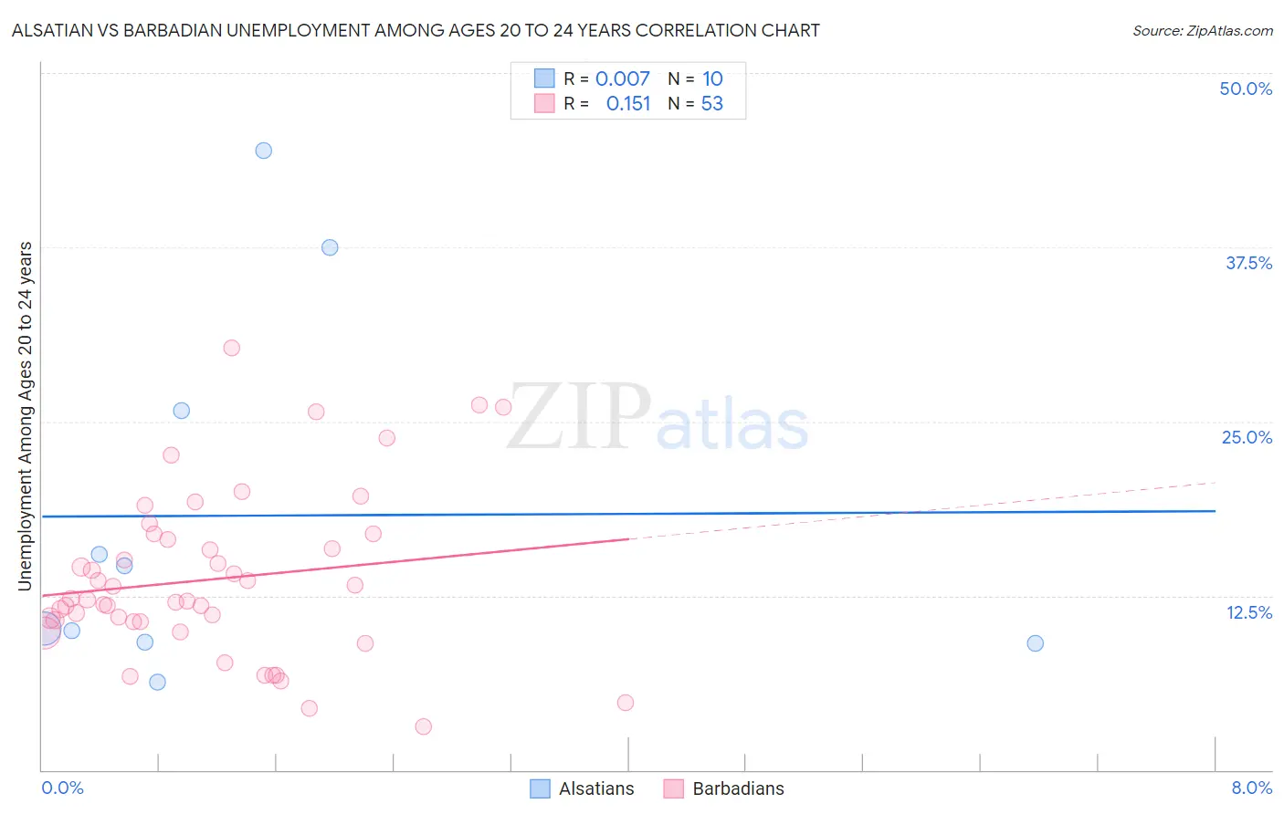 Alsatian vs Barbadian Unemployment Among Ages 20 to 24 years