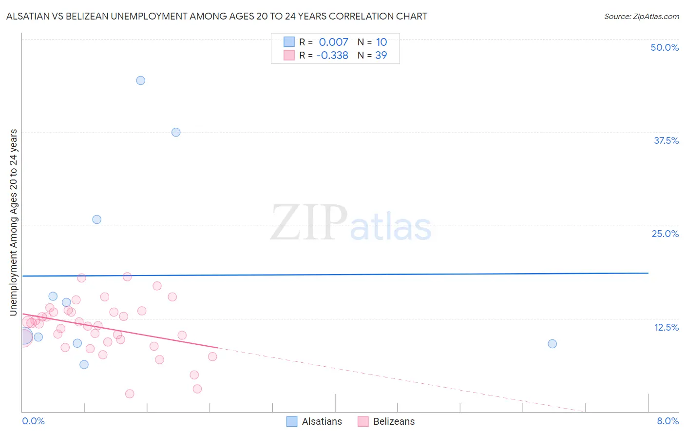 Alsatian vs Belizean Unemployment Among Ages 20 to 24 years