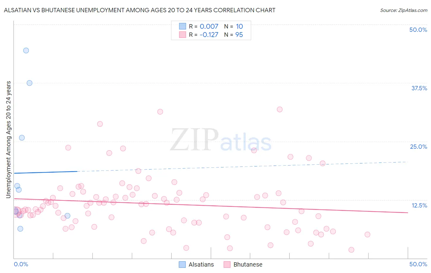 Alsatian vs Bhutanese Unemployment Among Ages 20 to 24 years