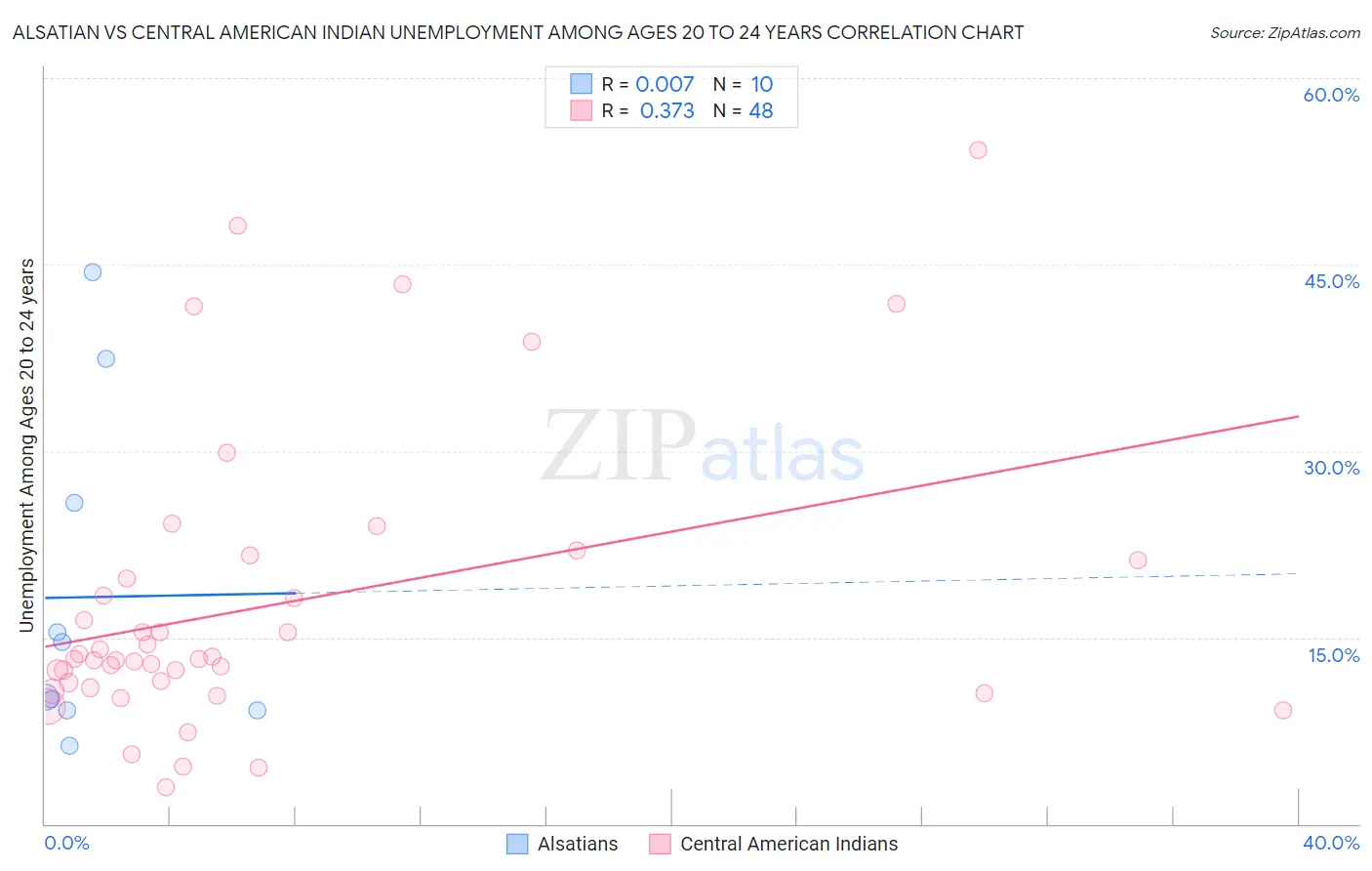 Alsatian vs Central American Indian Unemployment Among Ages 20 to 24 years