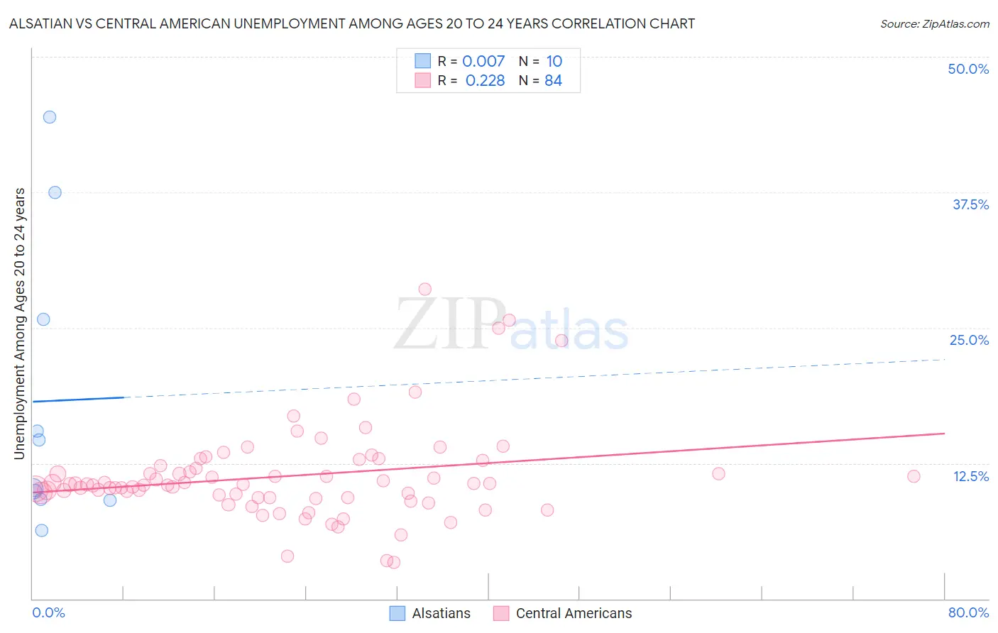 Alsatian vs Central American Unemployment Among Ages 20 to 24 years