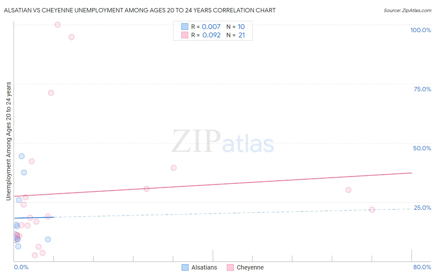 Alsatian vs Cheyenne Unemployment Among Ages 20 to 24 years